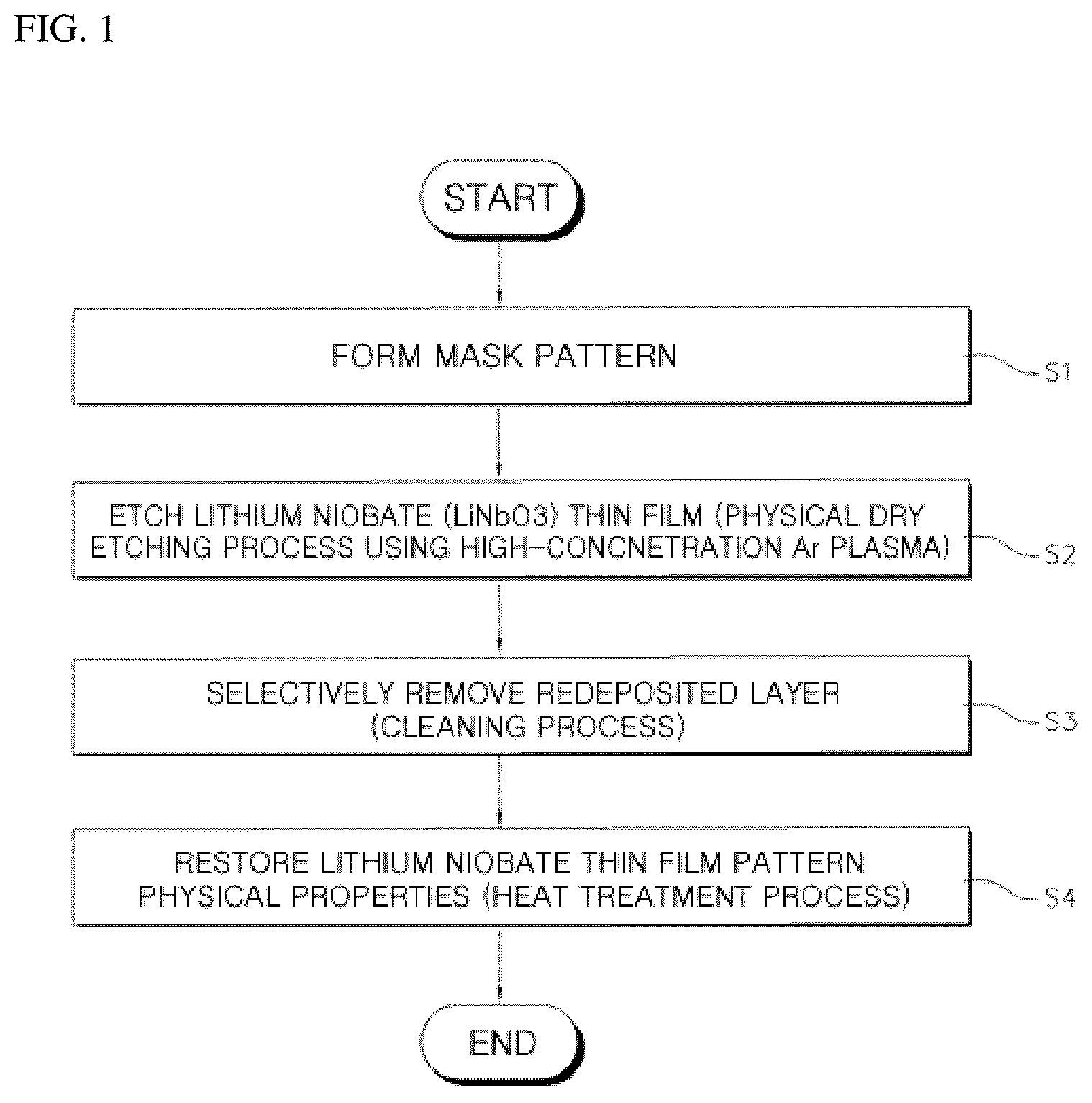 Patent US12437977 Figure 1 – Method for etching lithium niobate and method for forming lithium niobate pattern using the same