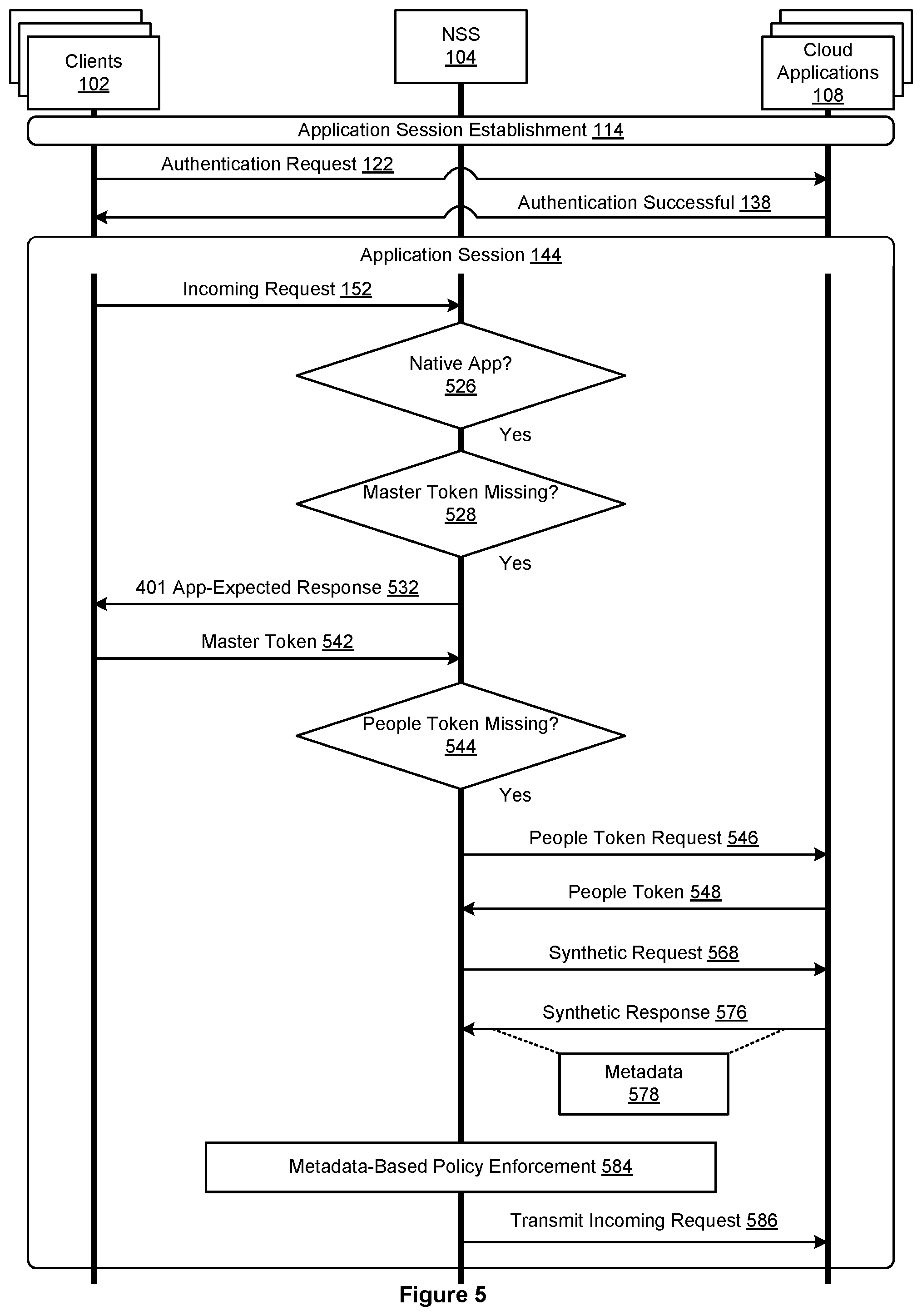 Patent US12445451 Figure 5 – Inline proxy with synthetic request injection logic for cloud policy enforcement