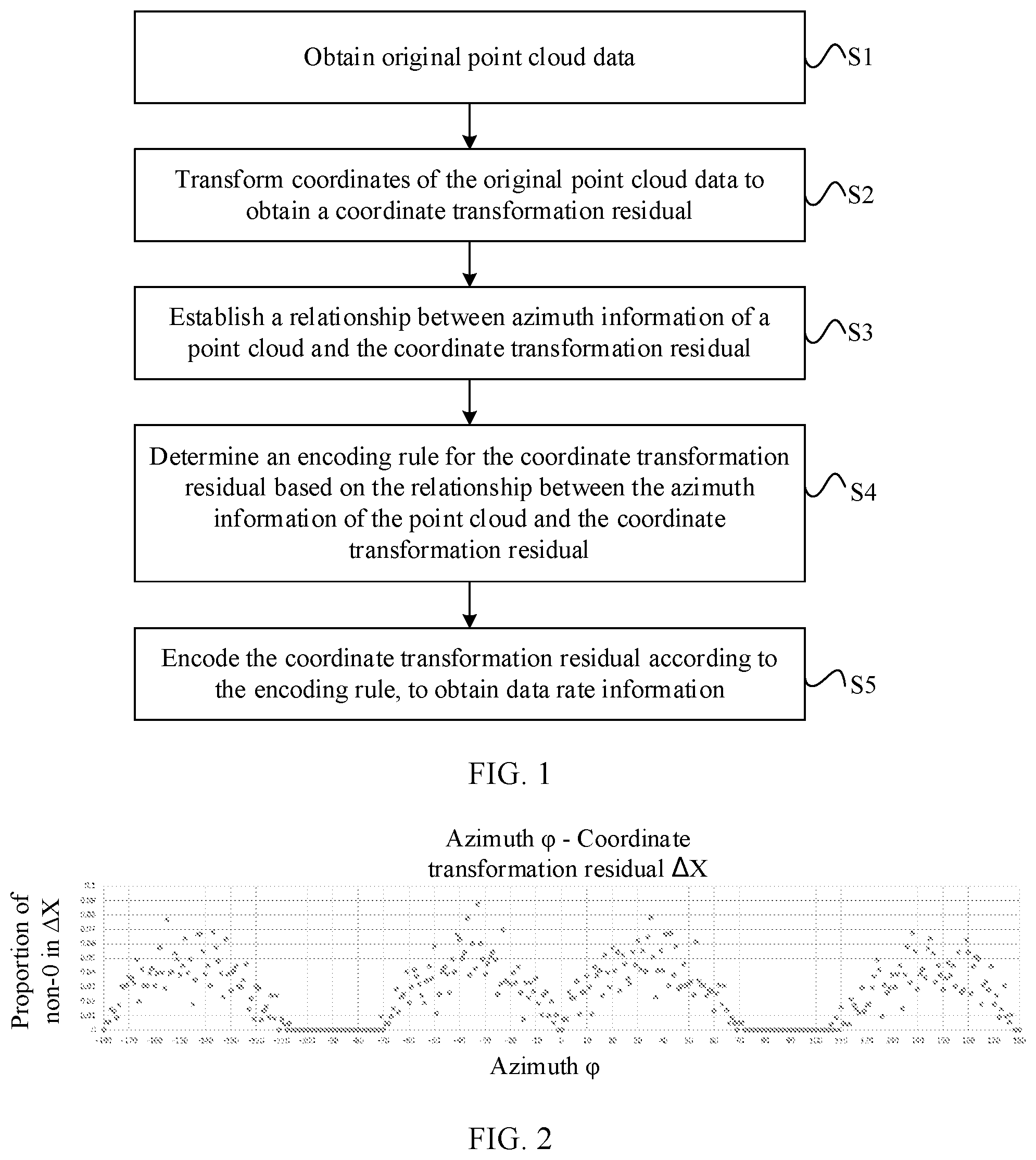 Patent US12445647 — Method and apparatus for encoding/decoding point cloud coordinate transformation residual — Figure 1