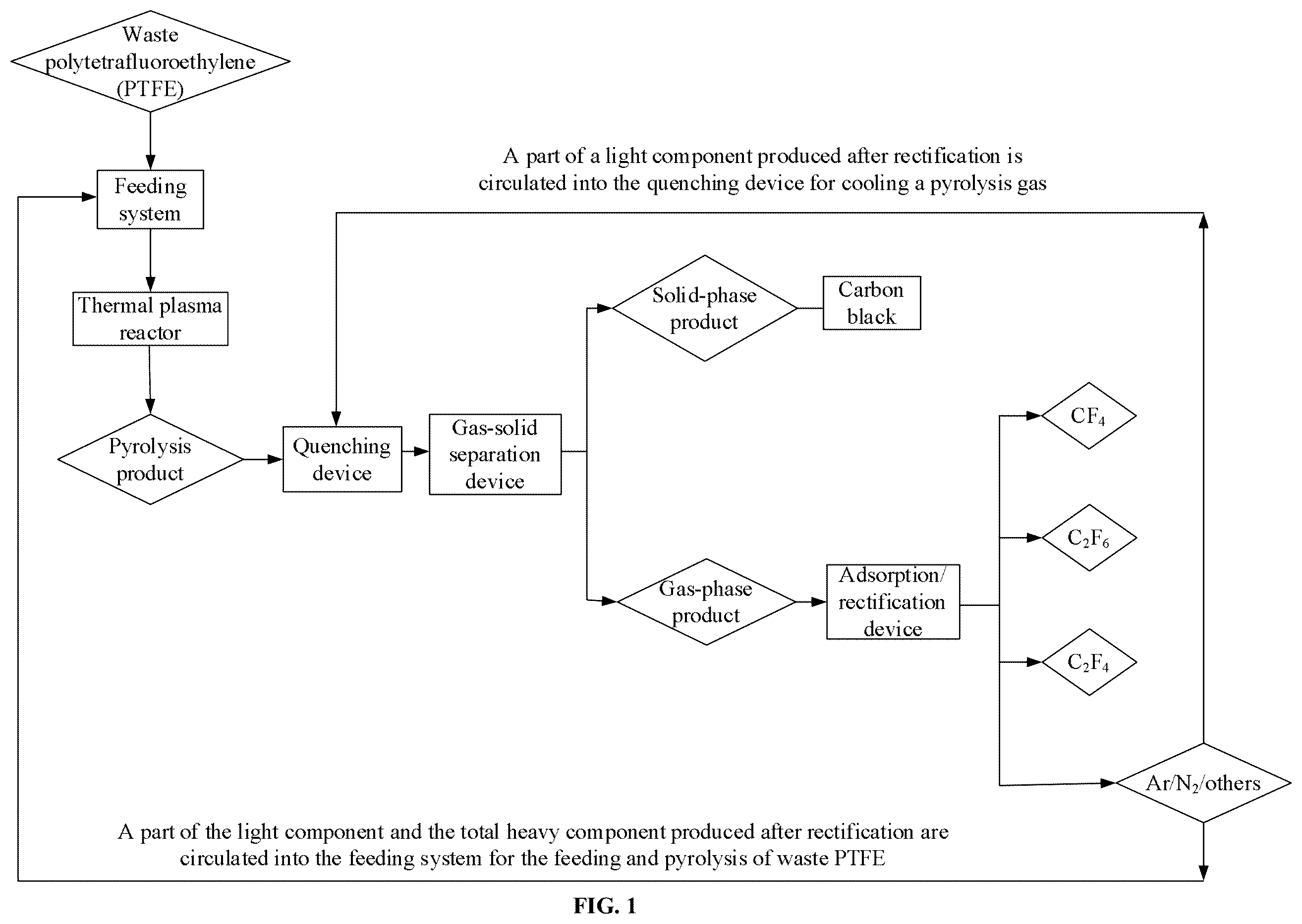 Patent US12448290 Figure 1 – Method for producing tetrafluoromethane through plasma pyrolysis of waste polytetrafluoroethylene