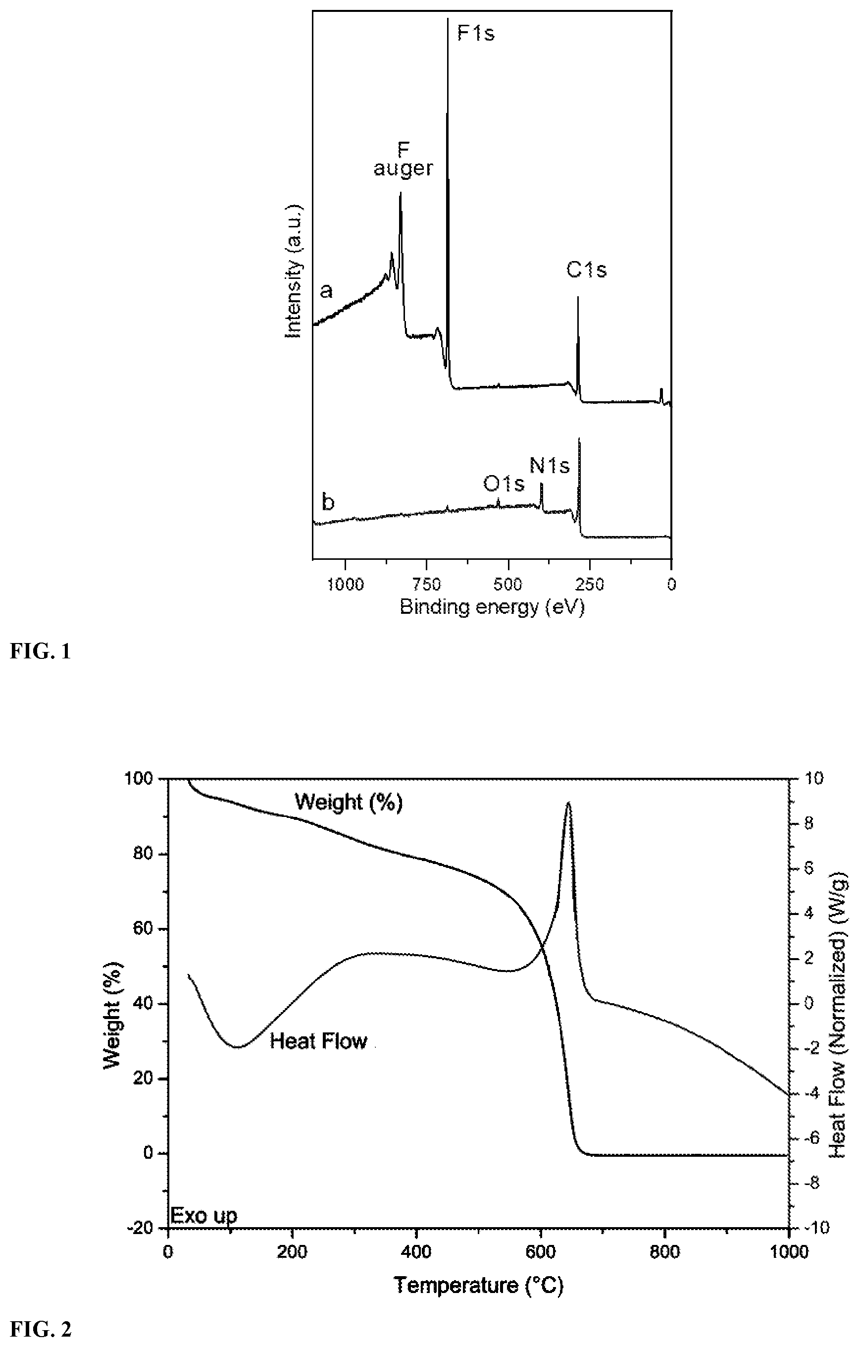 Patent US12448291 Figure 1 – Nitrogen and fluorine doped graphene and use thereof