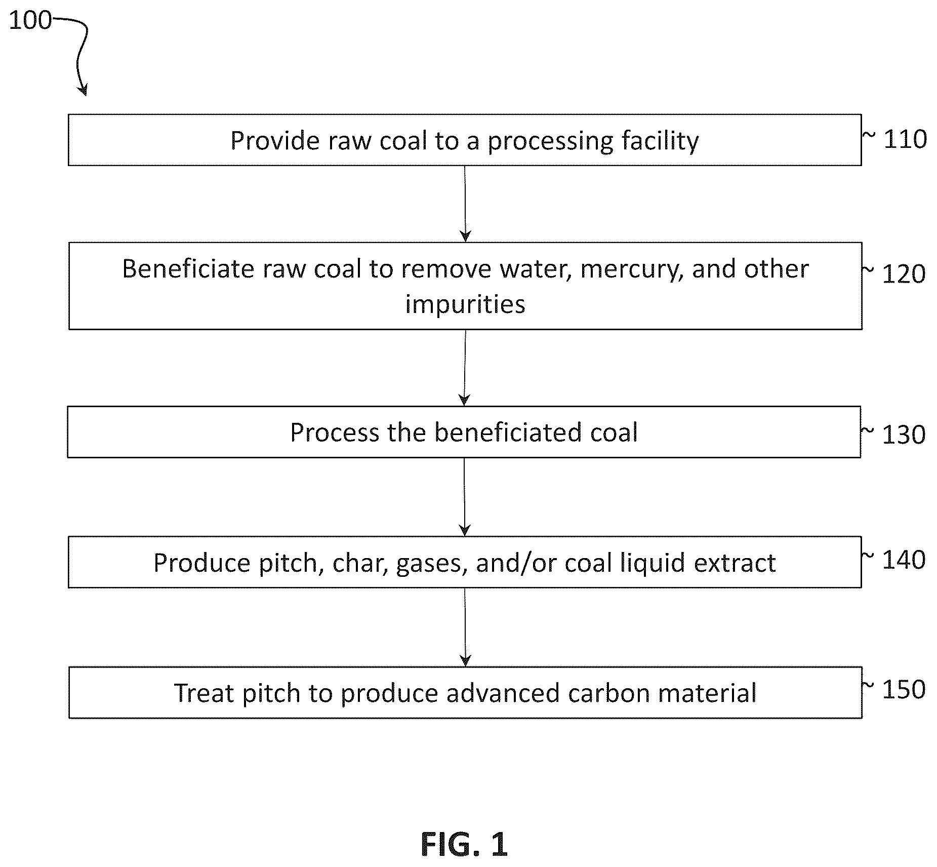 Patent US12448293 Figure 1 – Methods for producing graphene from coal