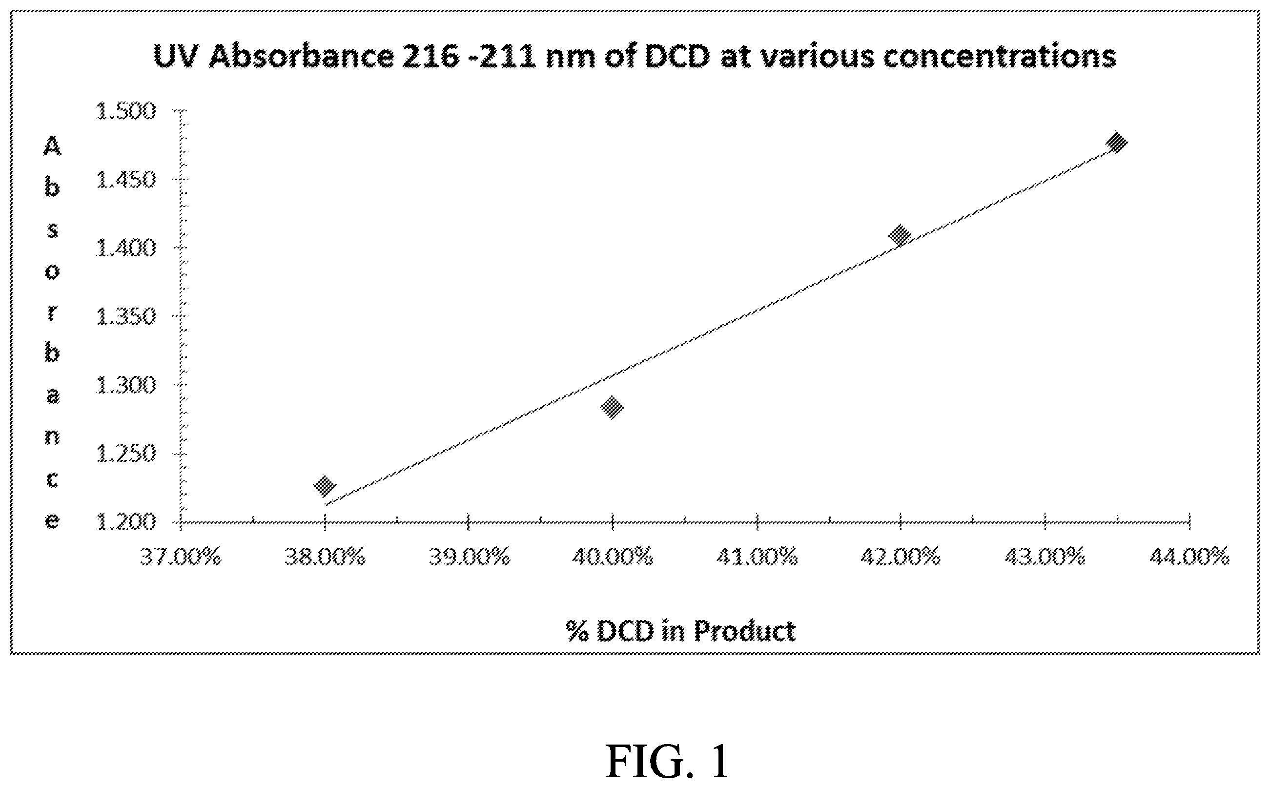 Patent US12448339 — Nitrification inhibitors to improve fertilizer efficiency — Figure 1