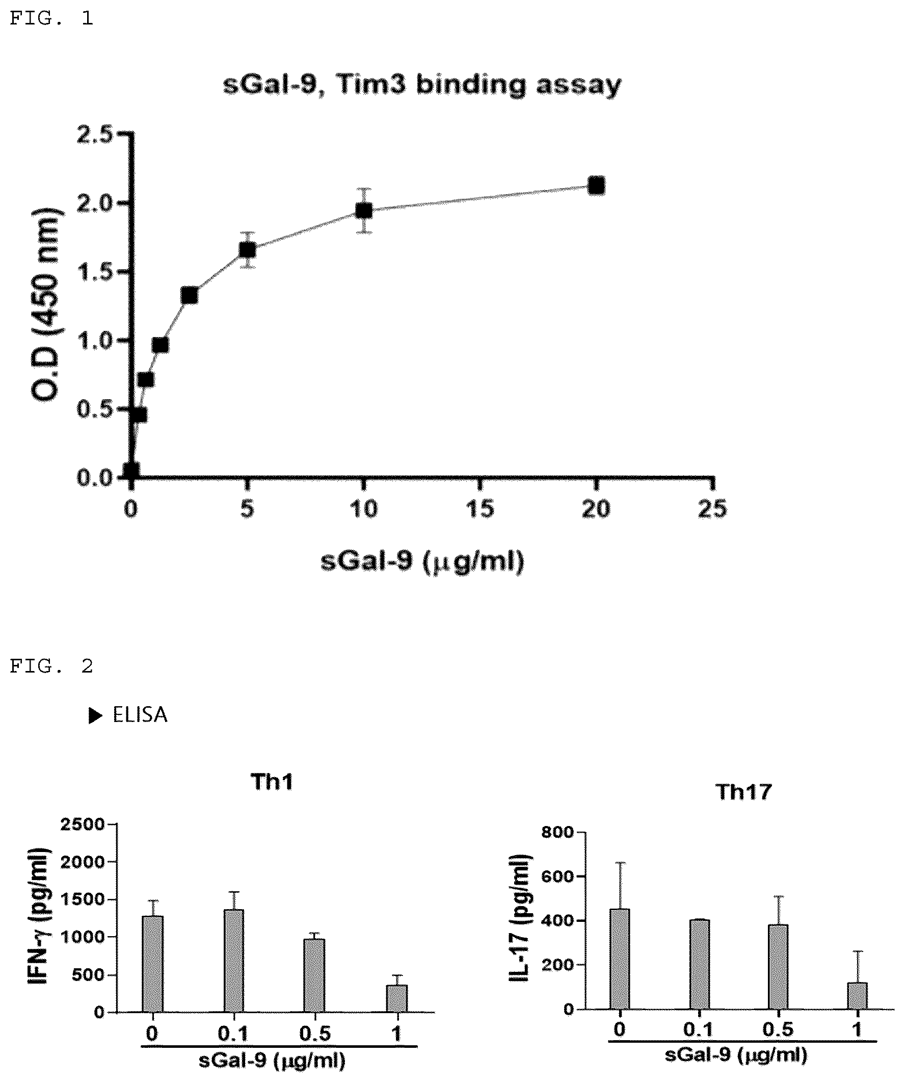 Patent US12448420 — Pharmaceutical composition, comprising recombinant stabilized galectin 9 protein, for prevention or treatment of rheumatoid arthritis and bone disease — Figure 1