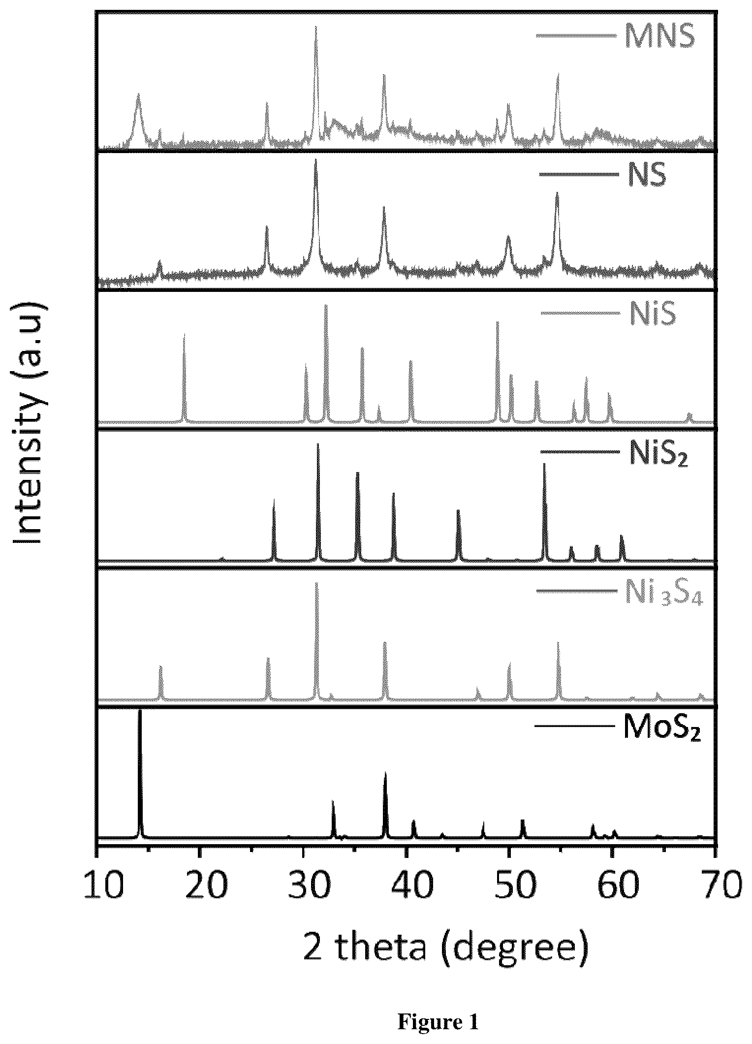 Patent US12448694 — Highly active and durable non-noble metal-sulphide based HER catalyst and the preparation thereof — Figure 1