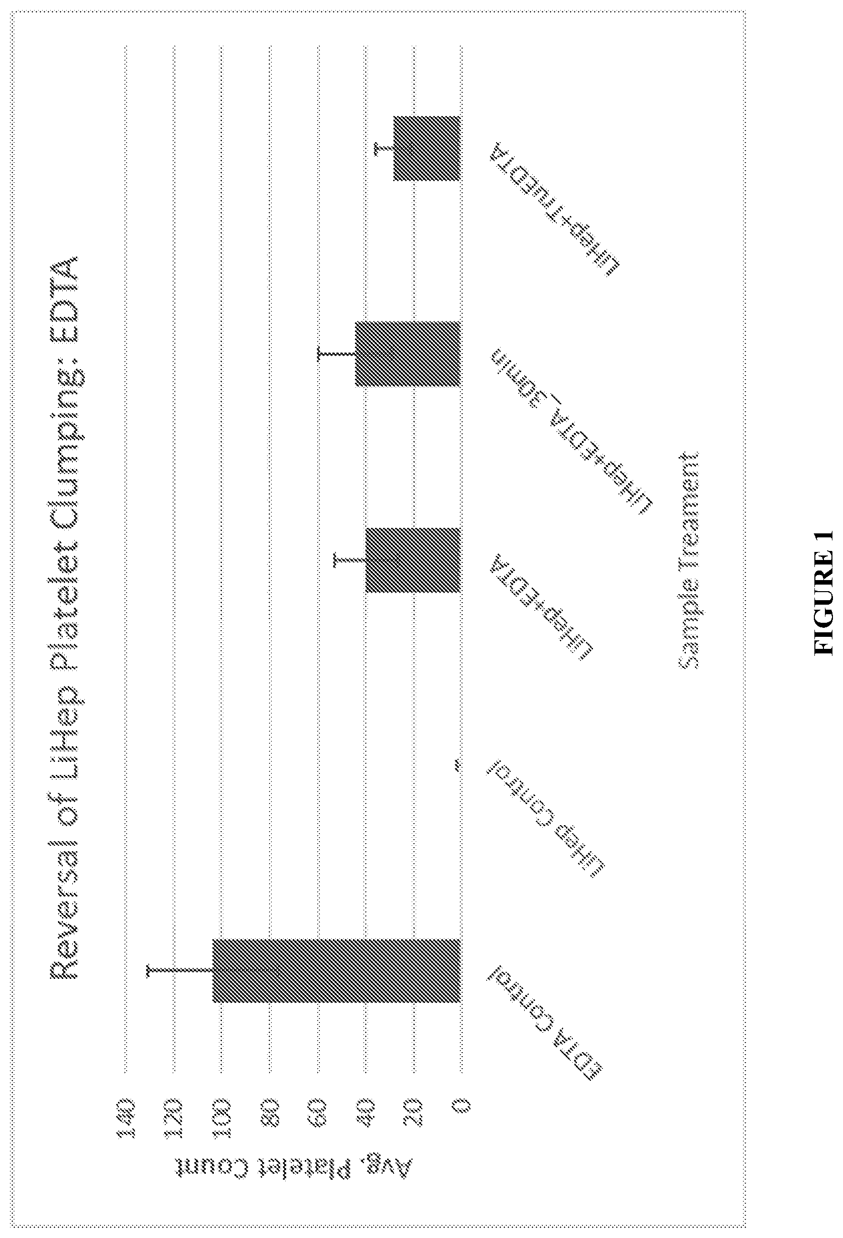 Patent US12455218 — Methods and compositions for reversing platelet clumping — Figure 1