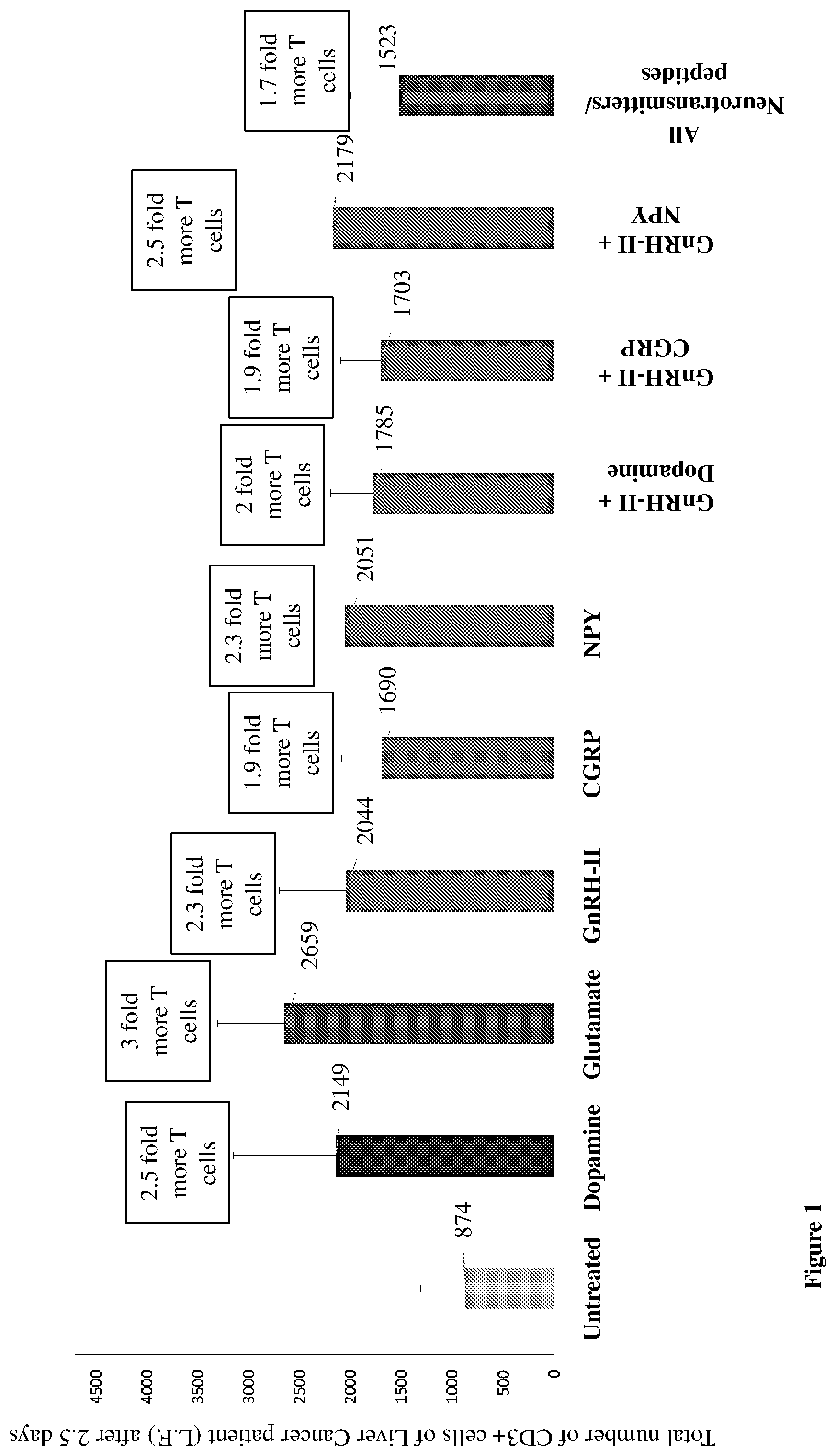 Patent US12455279 — Personalized immunotherapy for rejuvenating activating and strengthening exhausted and dysfunctional T cells, reducing PD-1, and improving immune function — Figure 1