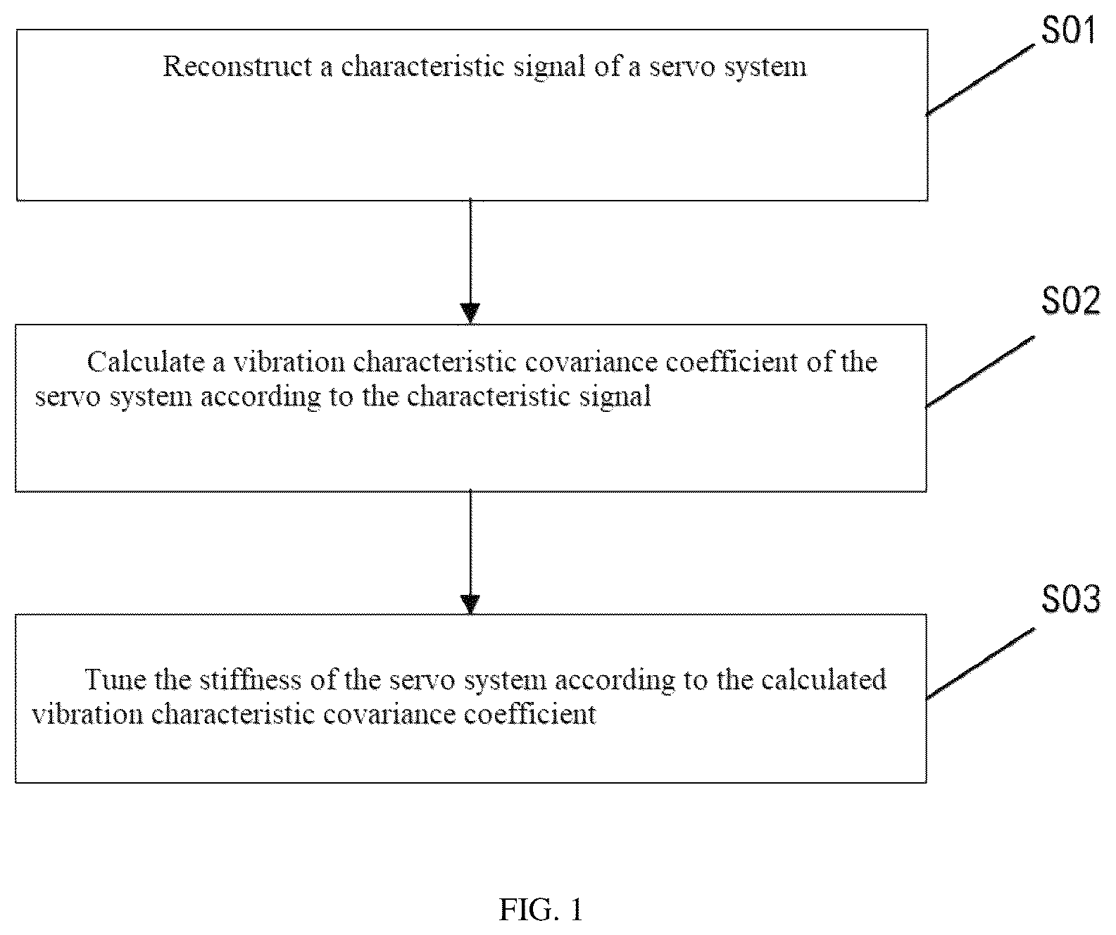 Patent US12455544 — Method and device for tuning stiffness of servo system and servo system — Figure 1