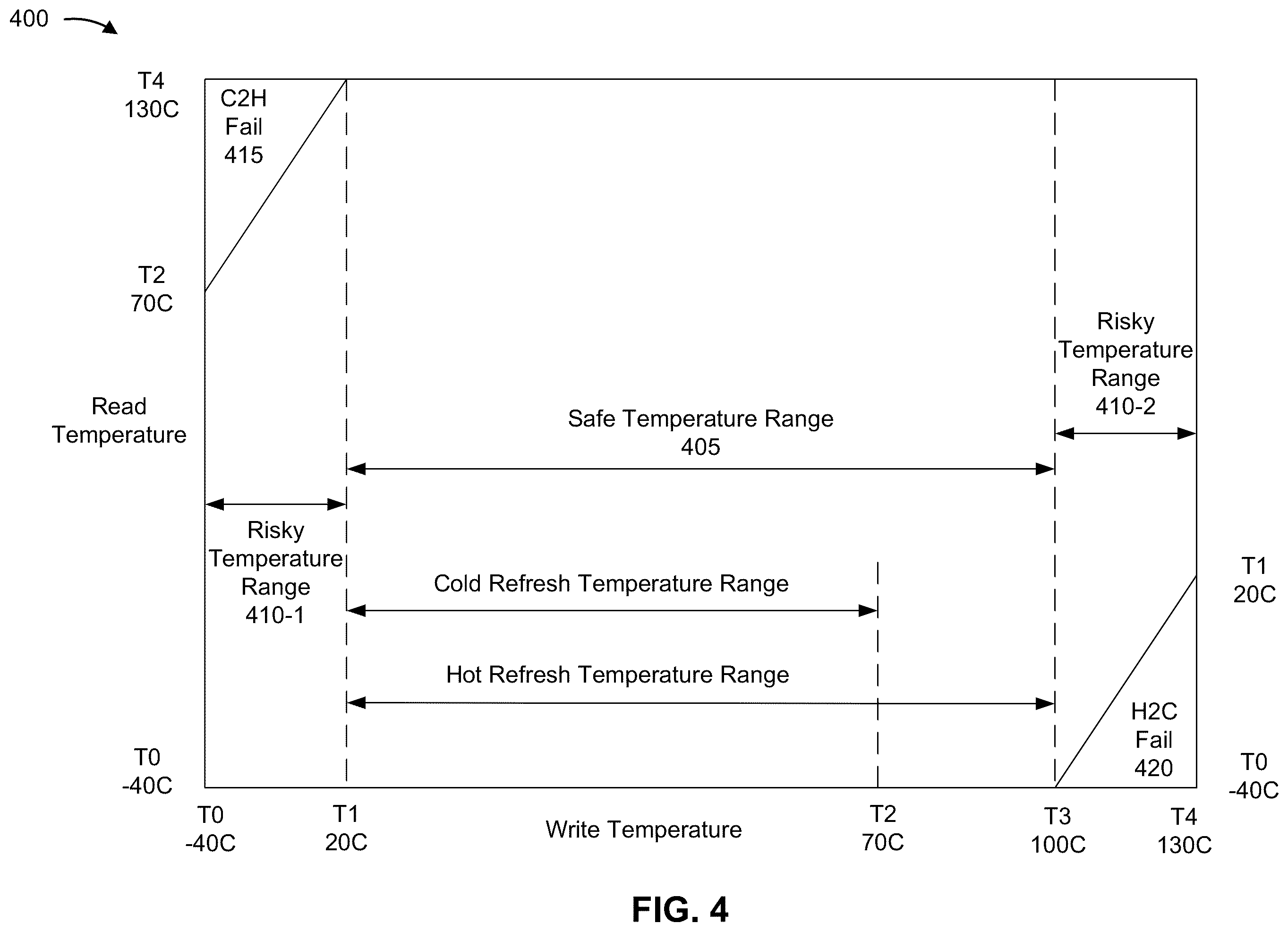 Patent US12455691 Figure 4 – Memory device controlled low temperature thermal throttling