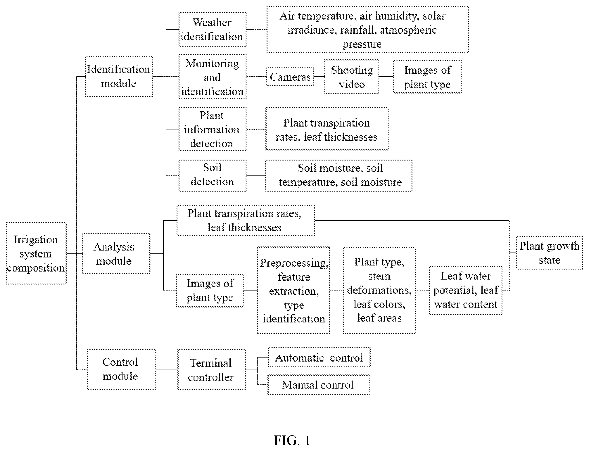 Patent US12457947 — Irrigation system and method based on computer vision monitoring — Figure 1