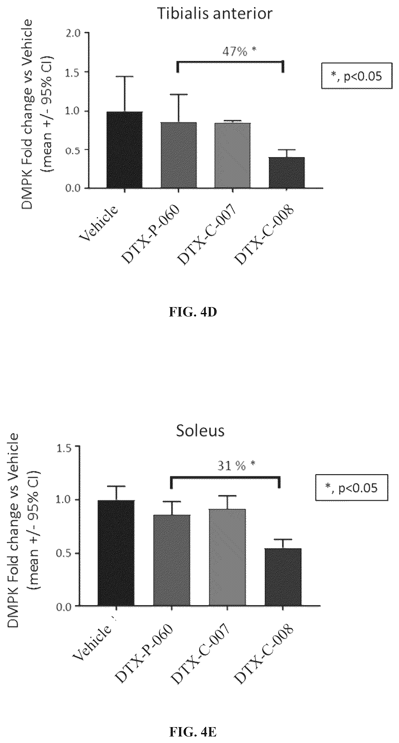 Patent US12460011 Figure 5 – Complexes comprising an anti-transferrin receptor antibody linked to an oligonucleotide and method of delivering an oligonucleotide to a subject