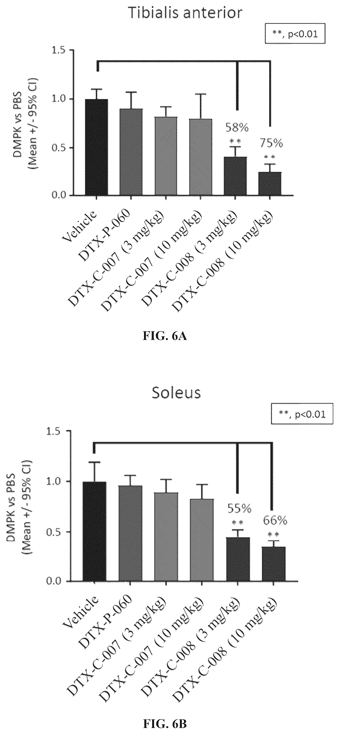 Patent US12460011 Figure 7 – Complexes comprising an anti-transferrin receptor antibody linked to an oligonucleotide and method of delivering an oligonucleotide to a subject