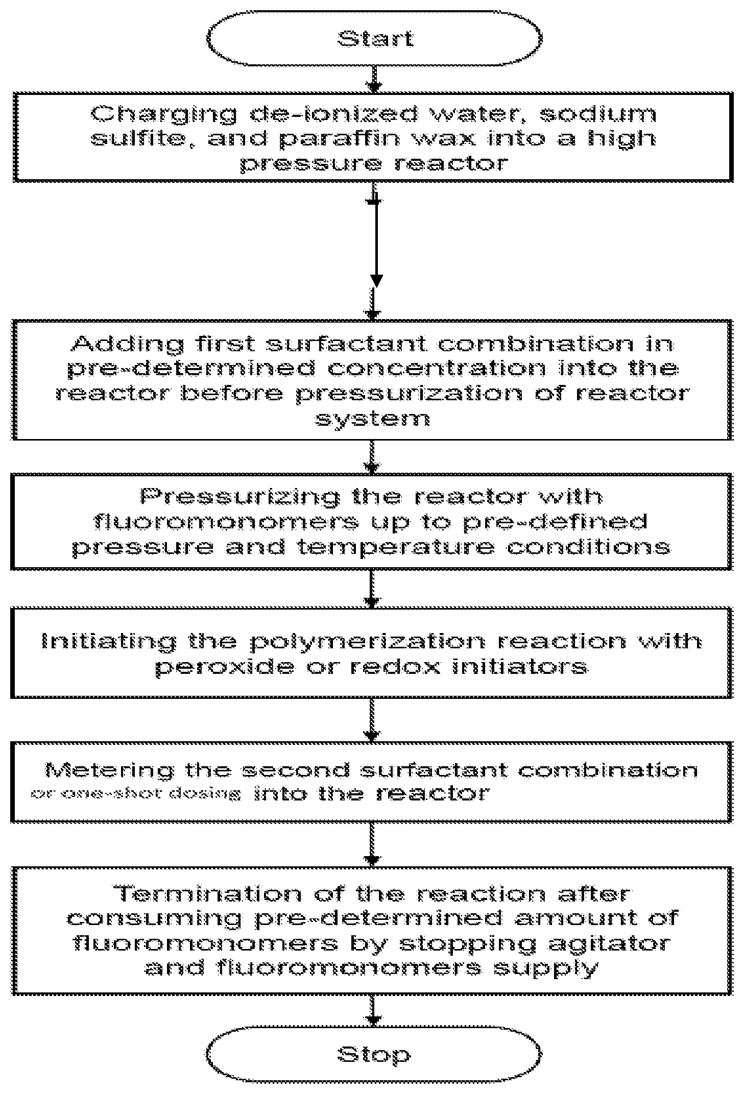 Patent US12460020 — Process for polymerizing fluoromonomers using a combination of fluorinated and nonfluorinated surfactant — Figure 1