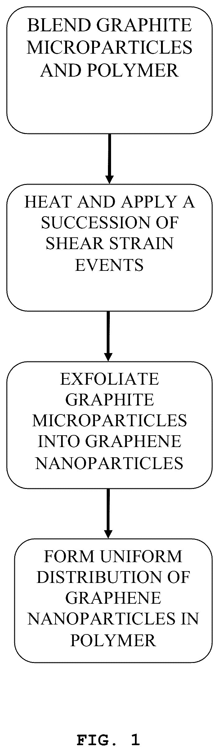 Patent US12460064 — In situ exfoliation method to fabricate a graphene-reinforced polymer matrix composite — Figure 1