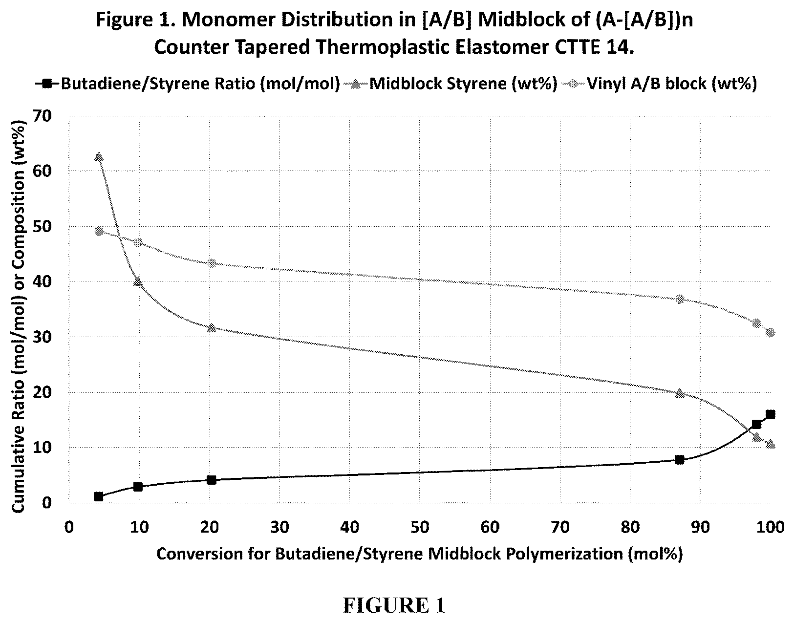 Patent US12460082 — Counter tapered thermoplastic elastomers — Figure 1