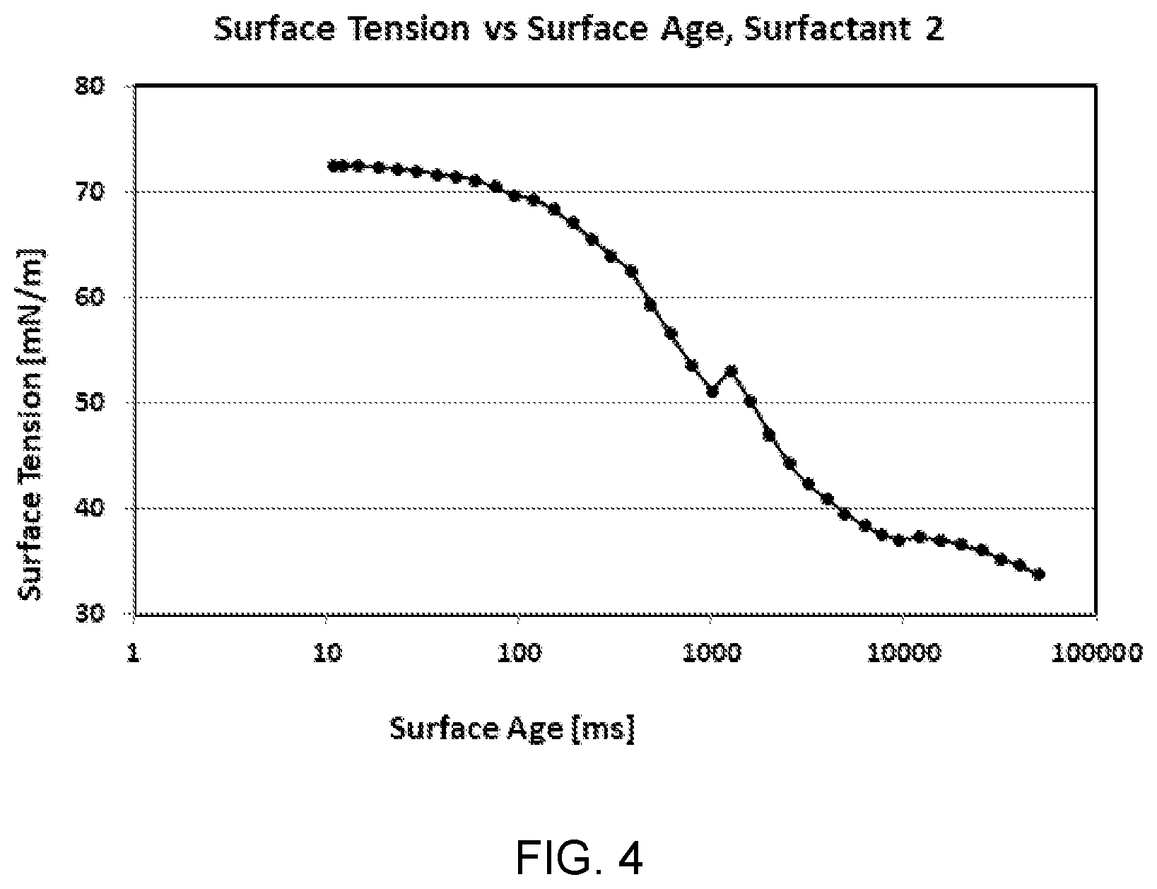 Patent US12460131 Figure 4 – Surfactants for electronics products