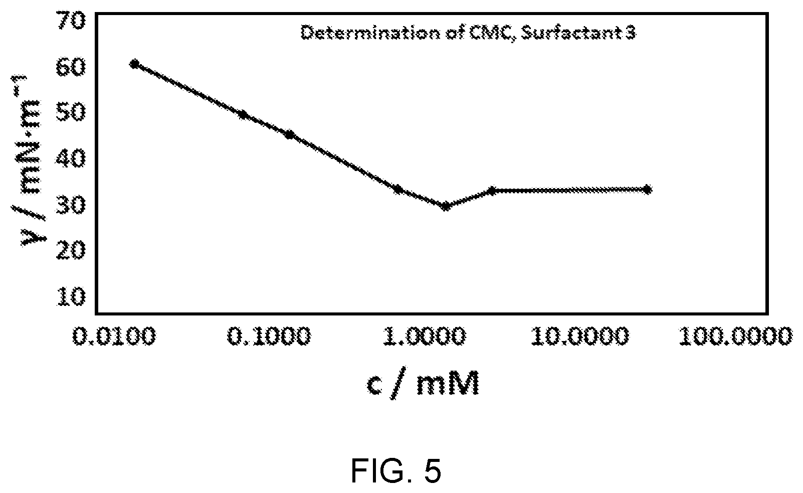 Patent US12460131 Figure 5 – Surfactants for electronics products