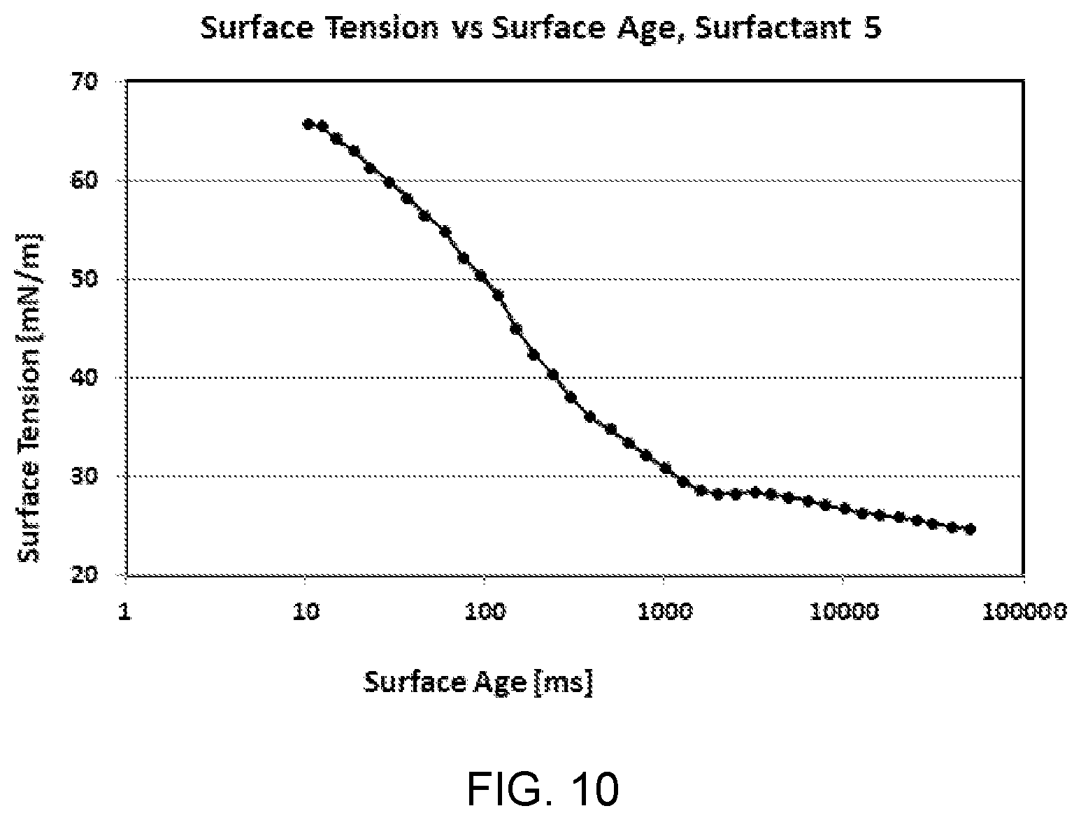 Patent US12460131 Figure 10 – Surfactants for electronics products