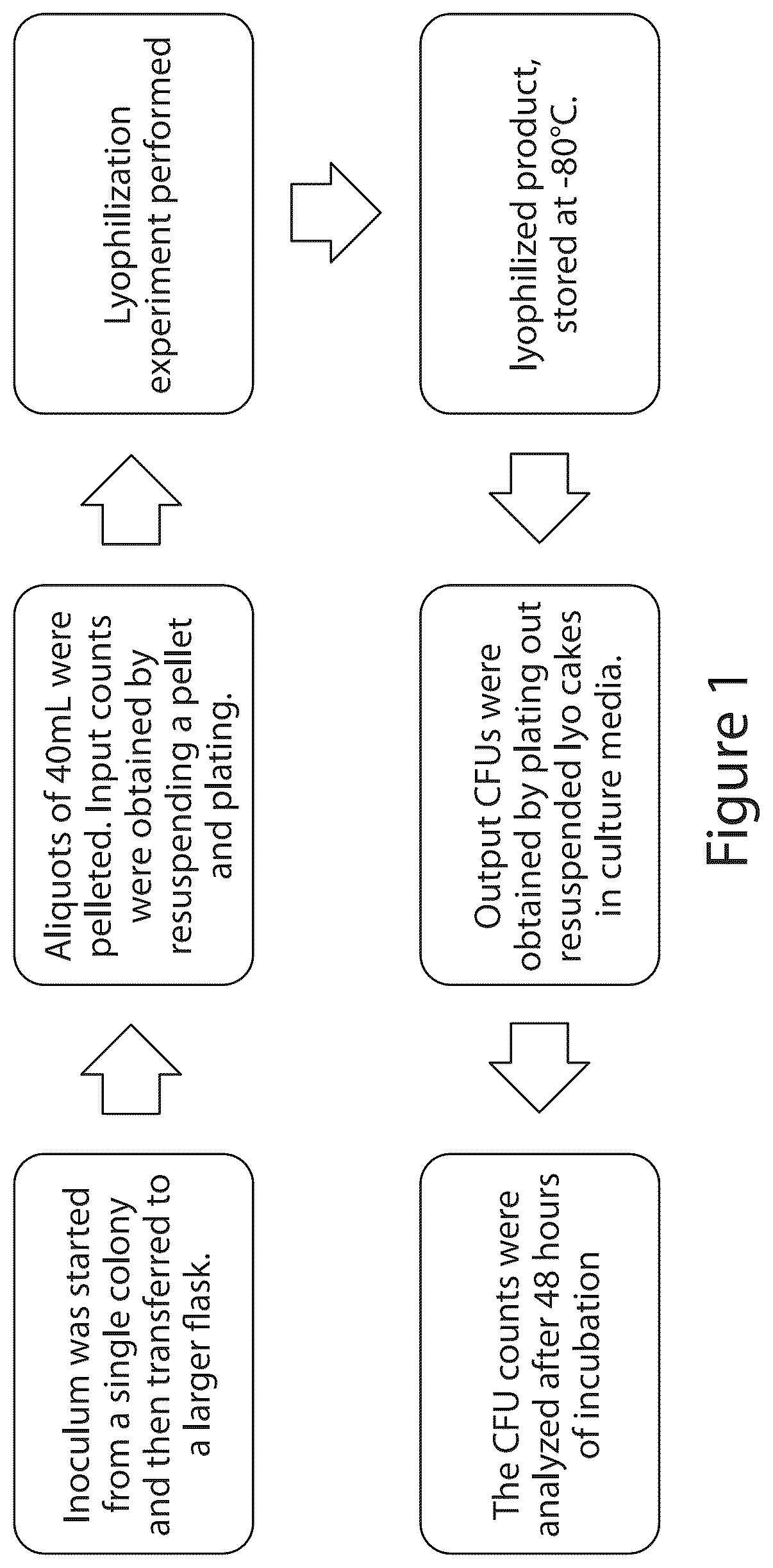 Patent US12460175 — Methods and compositions for preserving bacteria — Figure 1