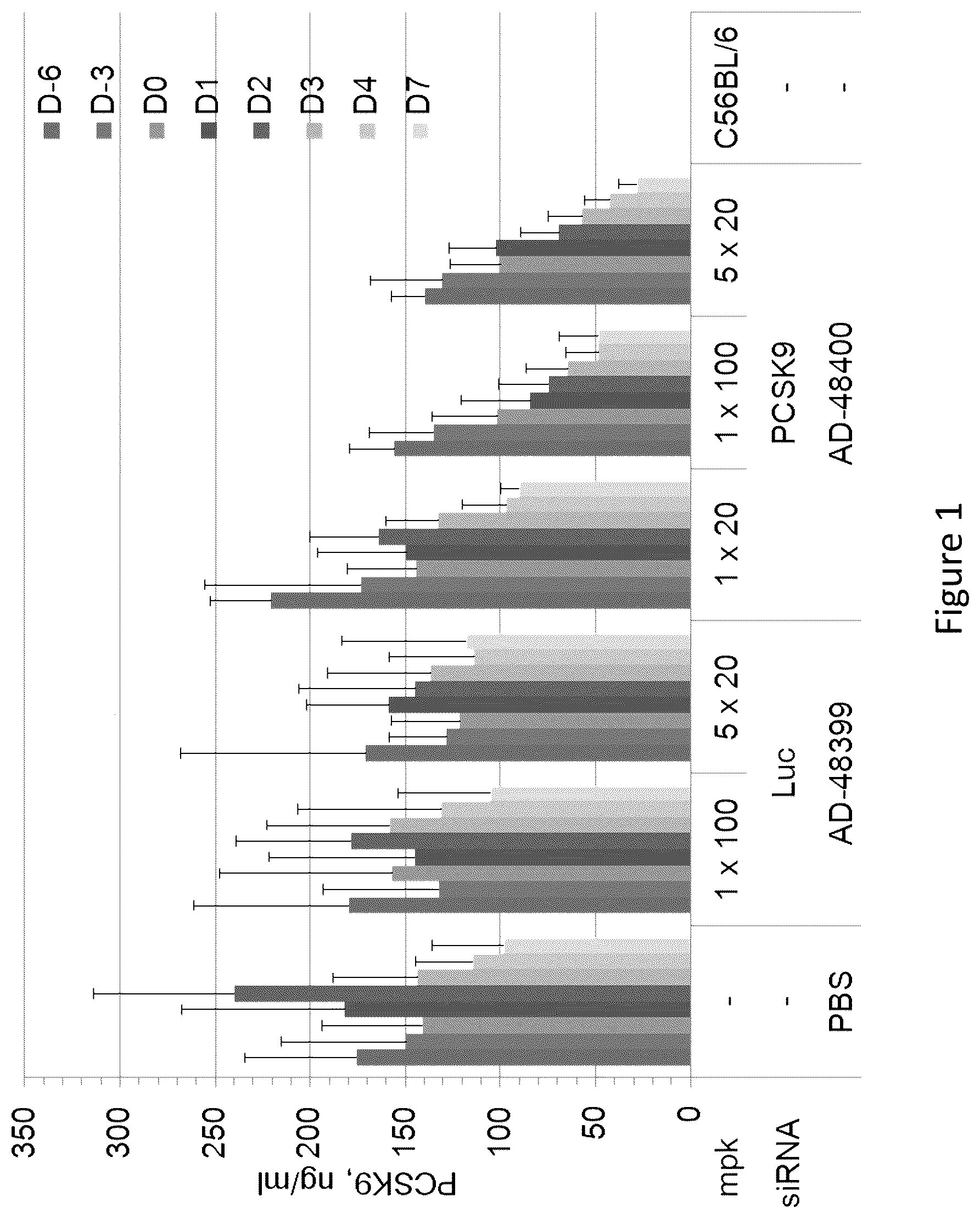 Patent US12460206 — PCSK9 iRNA compositions and methods of use thereof — Figure 1