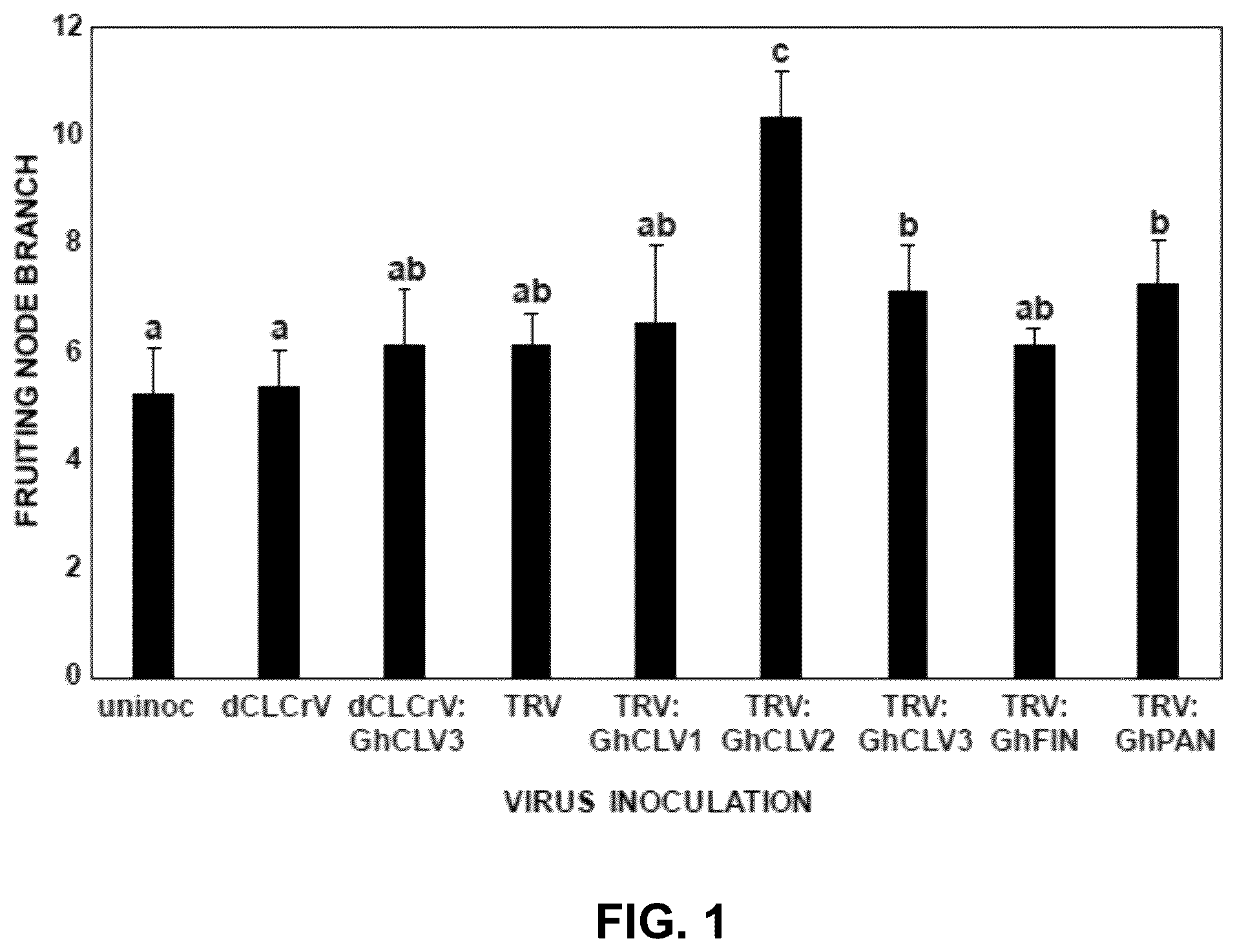 Patent US12460219 Figure 1 – Methods and systems for targeted modification of plant genes via meristem modulation and plants having engineered meristem modifications and other mutations