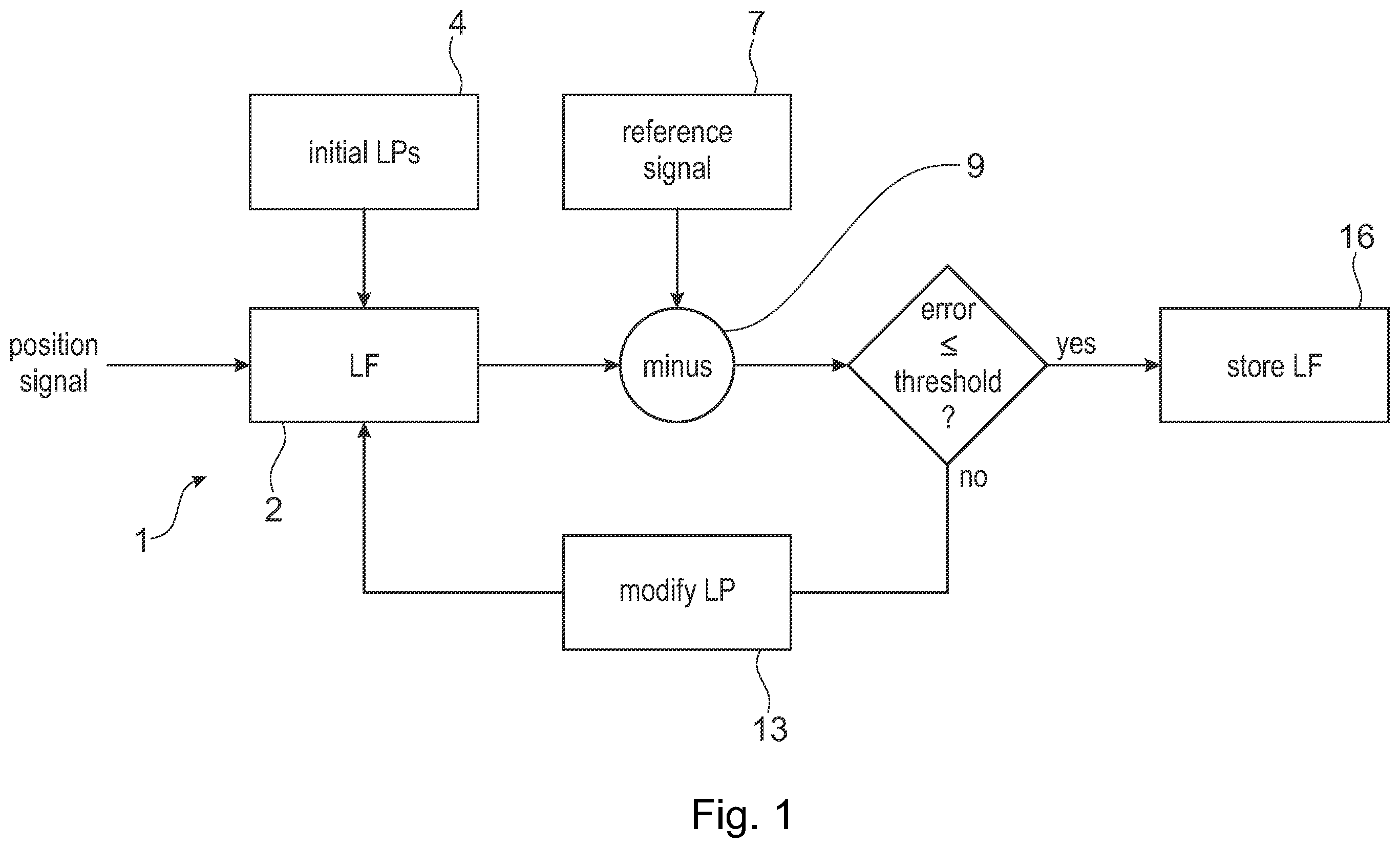 Patent US12460952 — Method for calibration linearization function for correcting output of position sensor — Figure 1