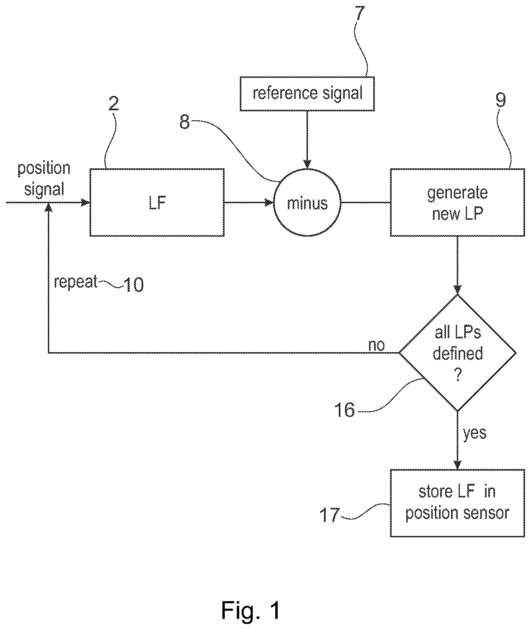 Patent US12460953 — Method for calibrating linearization function for correcting output of position sensor — Figure 1