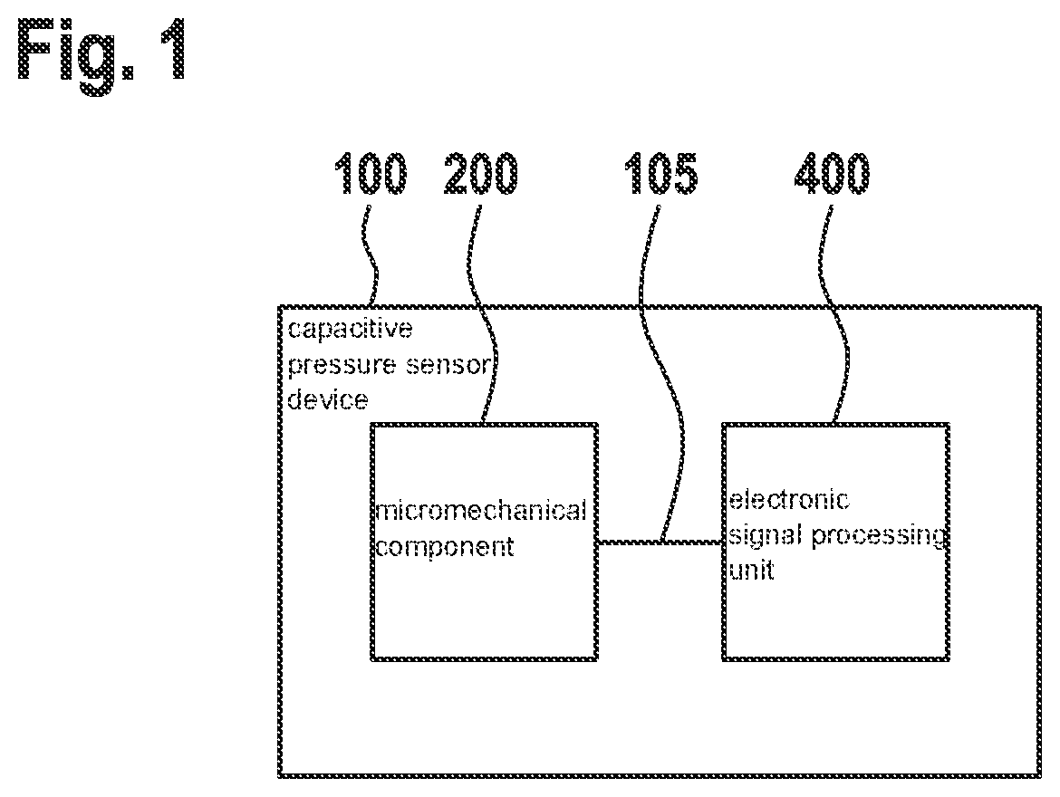 Patent US12460981 — Micromechanical component for a capacitive pressure sensor device, capacitive pressure sensor device, and a manufacturing method for a capacitive pressure sensor device — Figure 1
