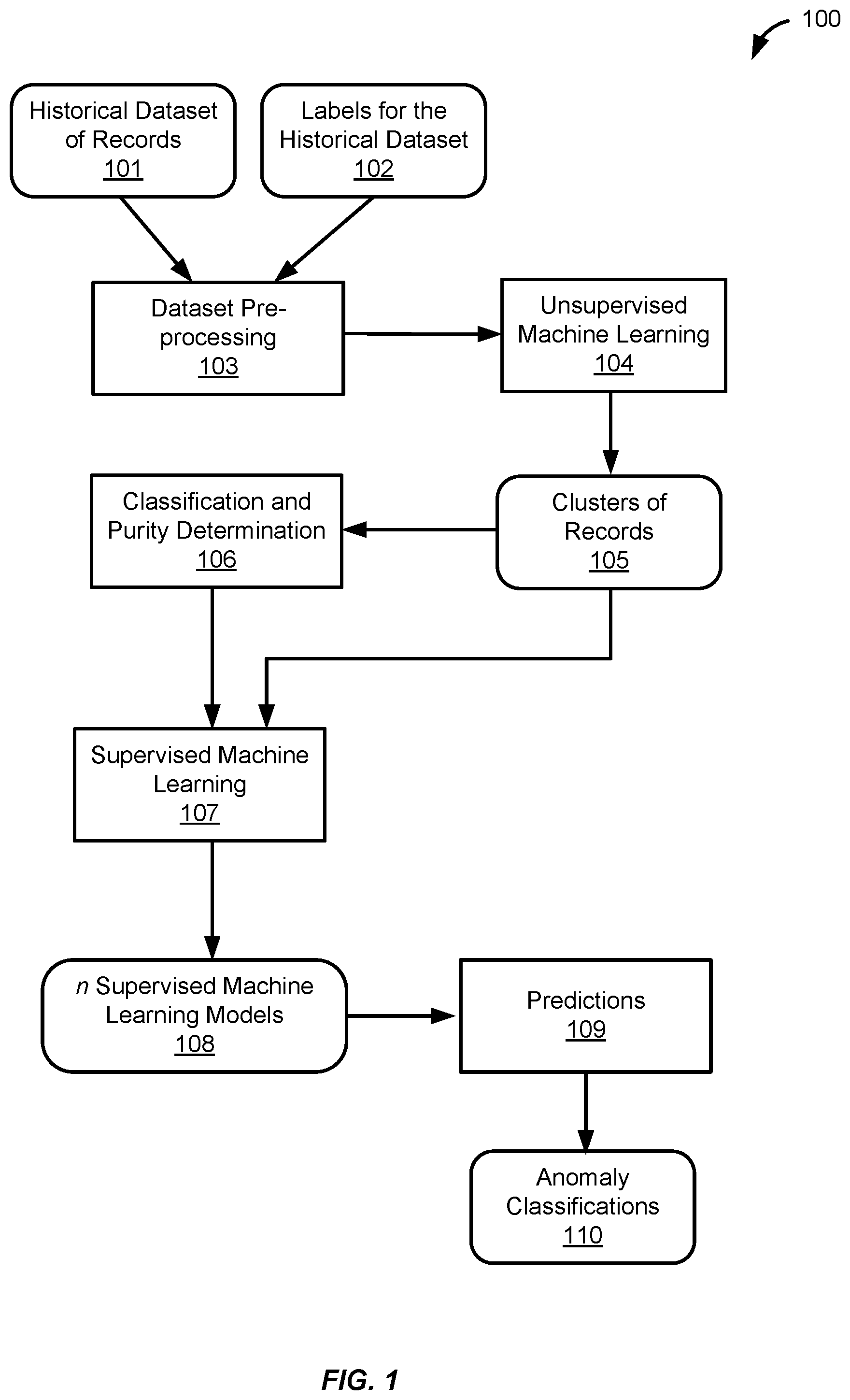 Patent US12468738 — Multiple machine learning model anomaly detection framework — Figure 1
