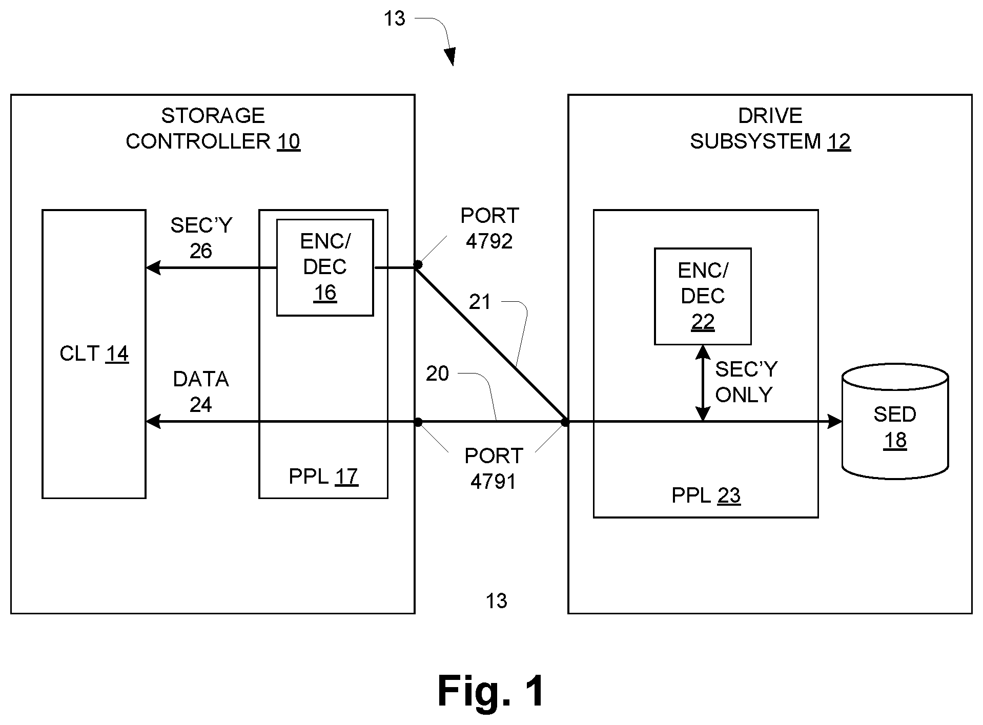 Patent US12468861 — Data storage system using selective encryption based on port binding in communications with drive subsystem — Figure 1
