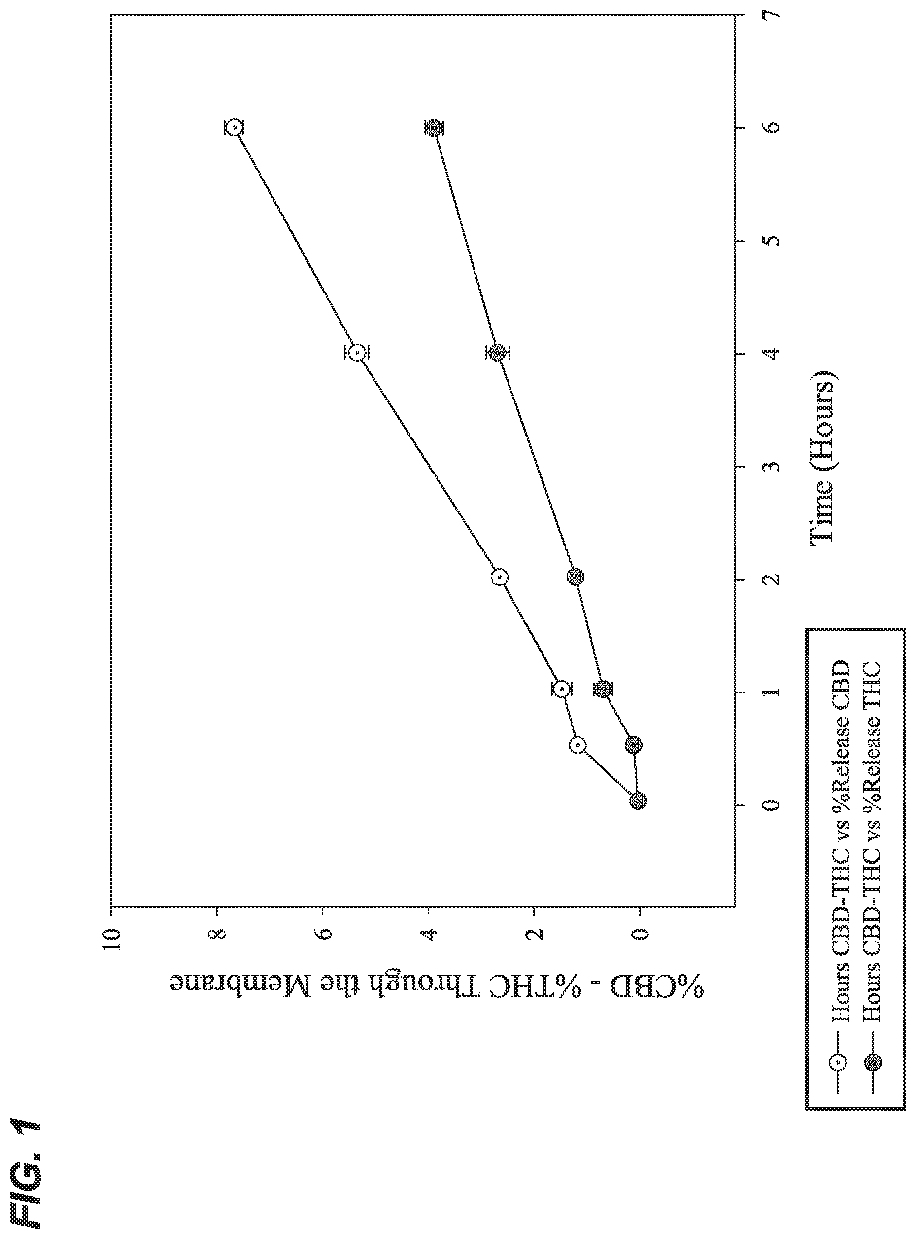 Patent US12472140 — Composition and method for transdermal delivery of cannabidiol (CBD) and tetrahydrocannabinol (THC) — Figure 1