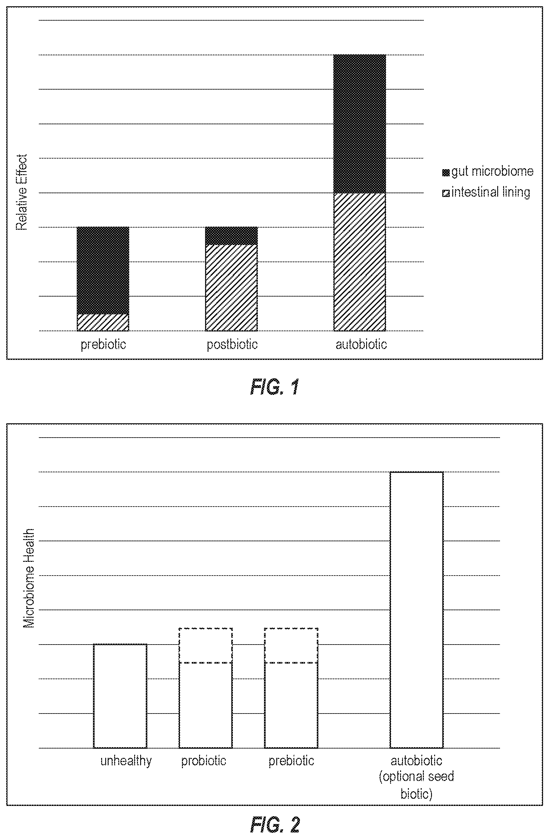 Patent US12472200 — Autobiotic compositions and method for promoting healthy gut microbiome — Figure 1