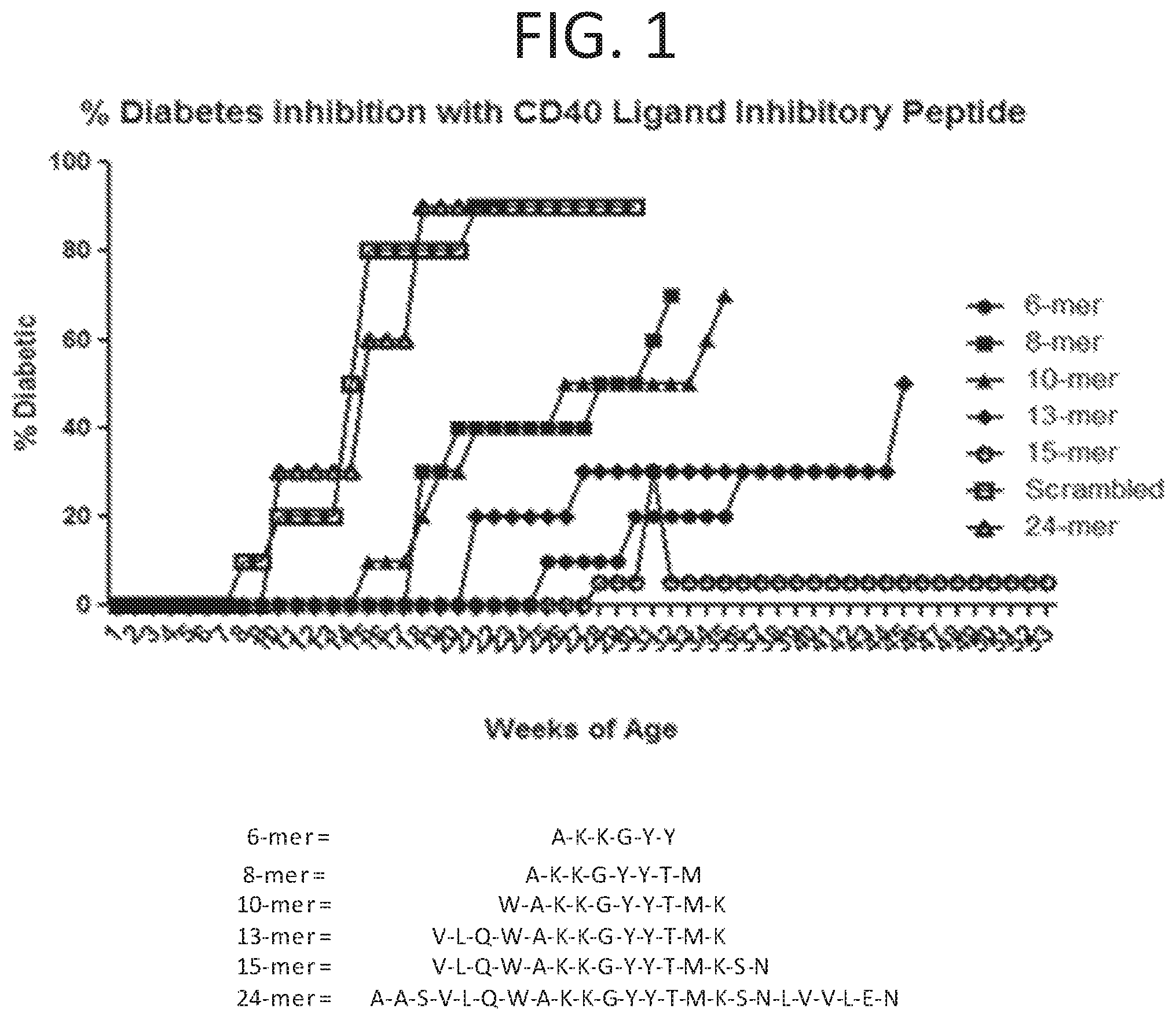 Patent US12472223 Figure 1 – Methods for reducing symptoms of multiple sclerosis using a six-amino acid long peptide that inhibits CD40-CD154 interaction