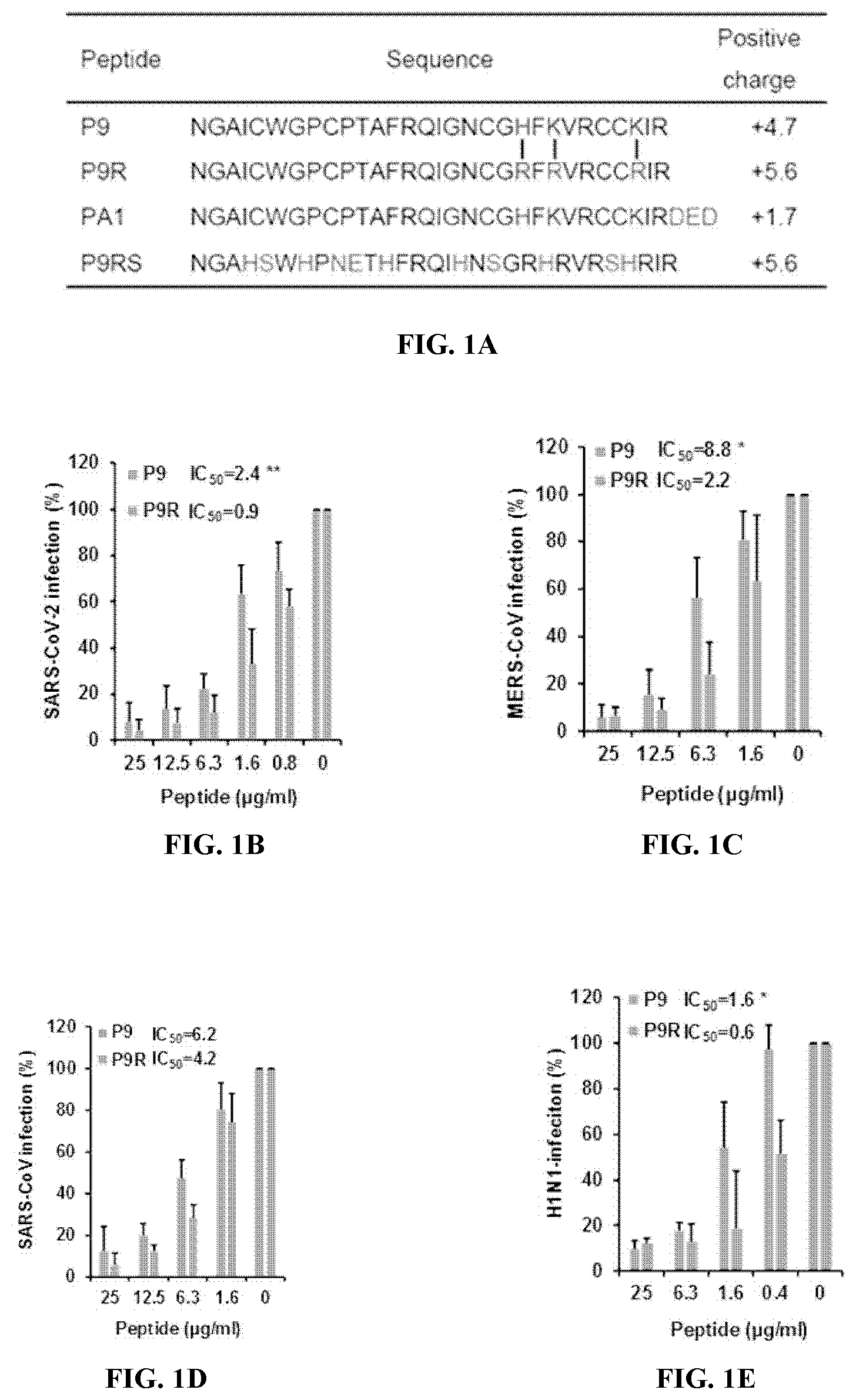 Patent US12472231 — Compositions of anti-viral peptides and methods of use thereof — Figure 1