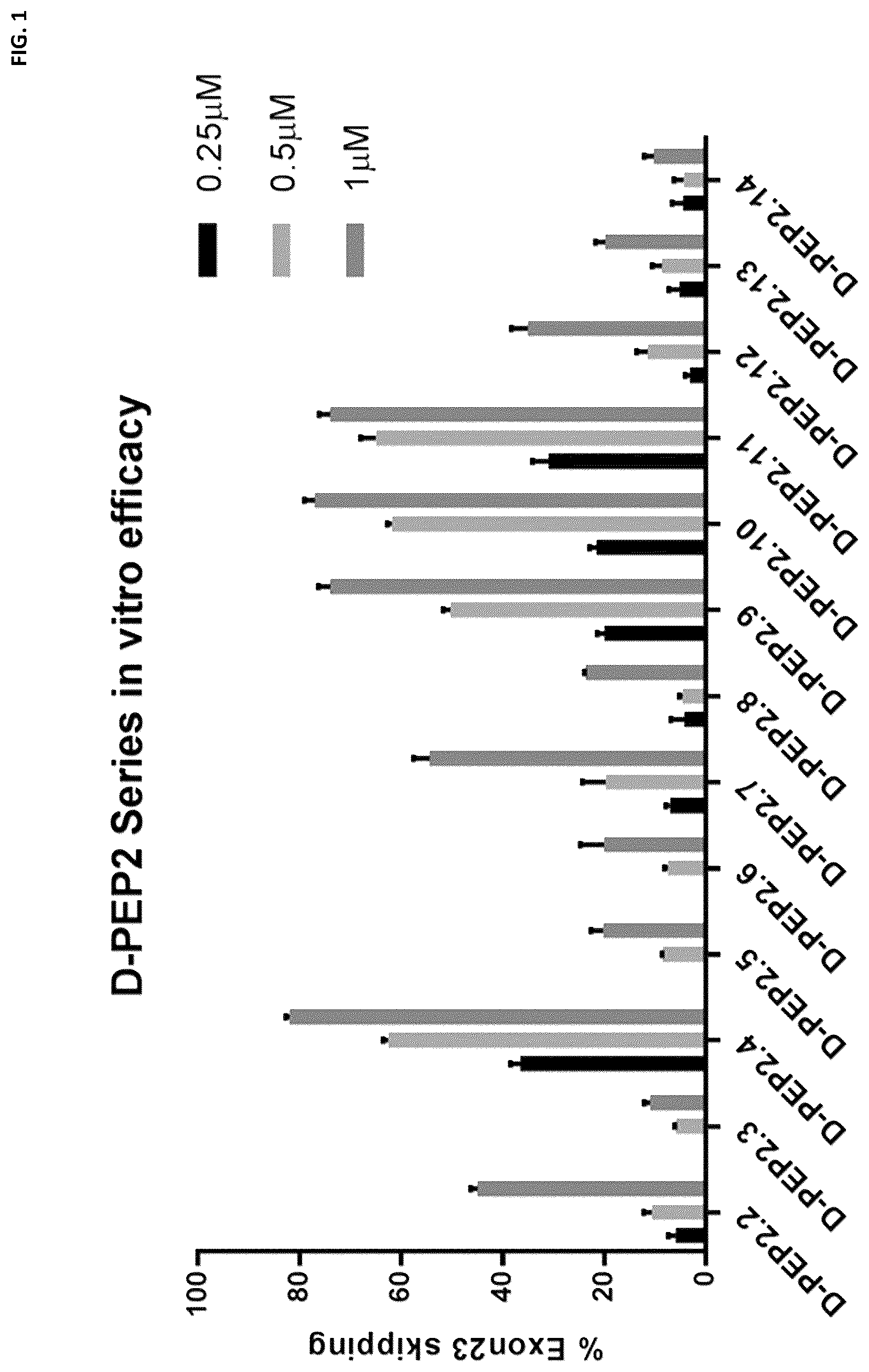 Patent US12472264 — Cell-penetrating peptides — Figure 1