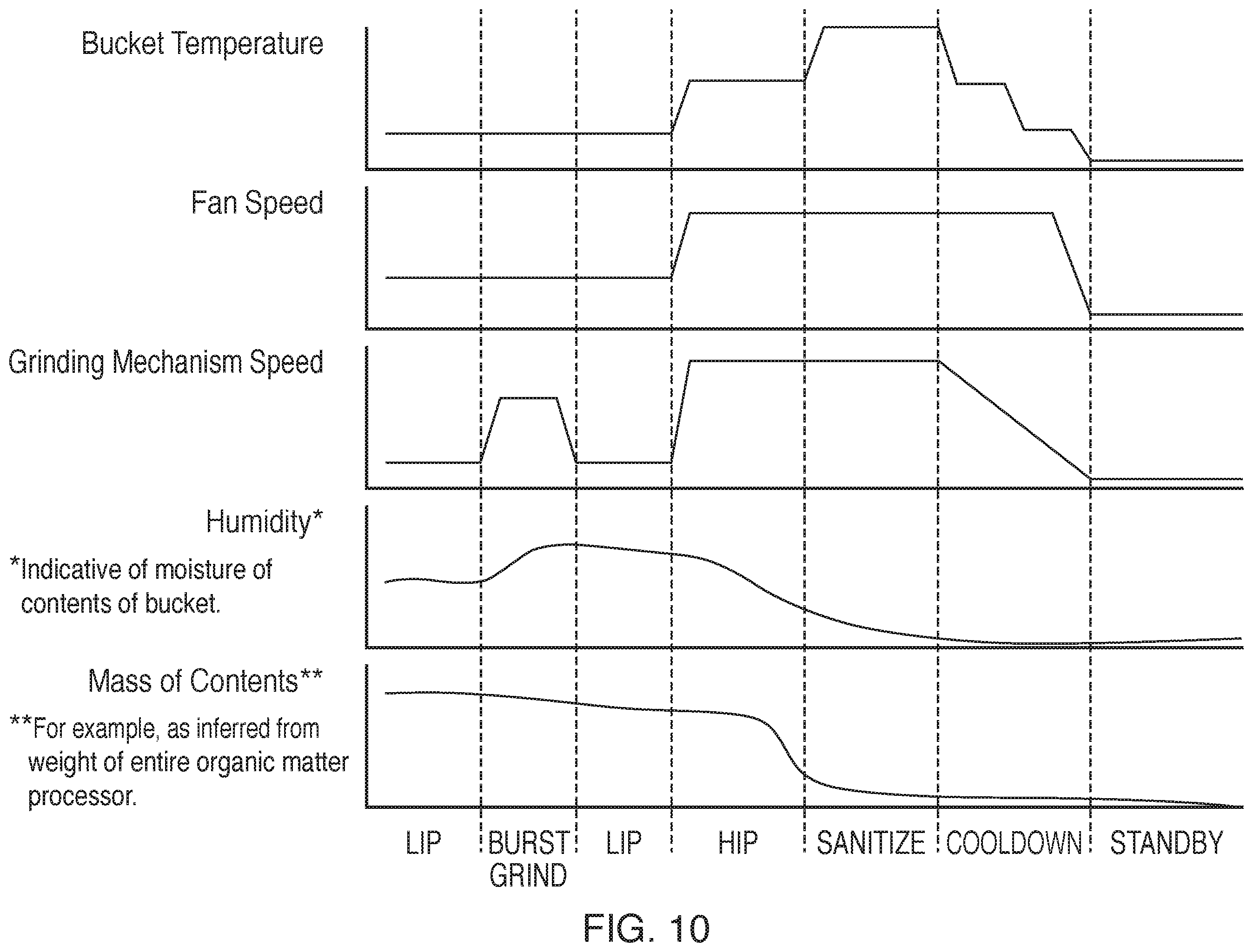 Patent US12472507 Figure 10 – Integrating intelligent sensing and safety assurance into organic matter processing apparatus