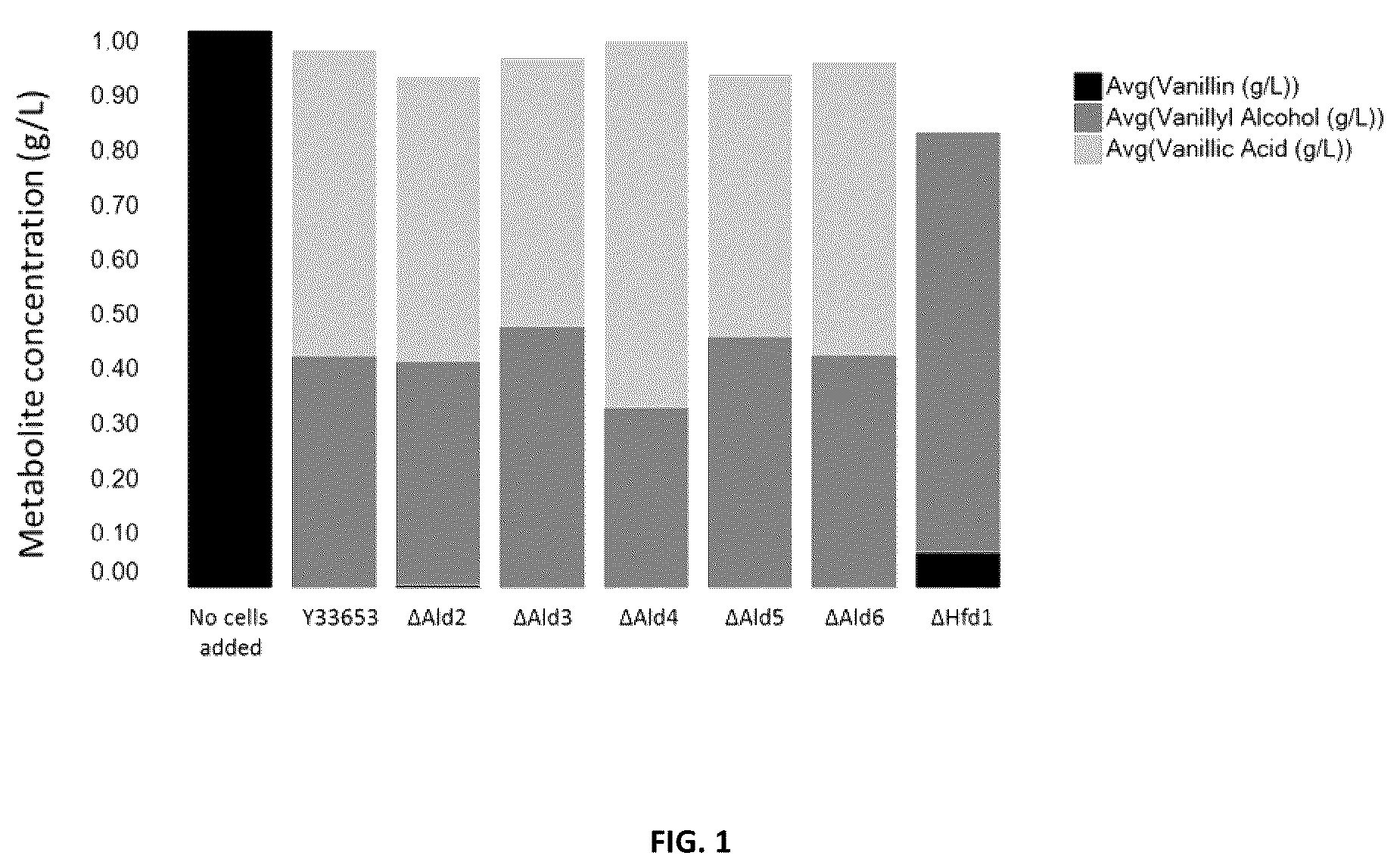 Patent US12480101 Figure 1 – Modified host cells for high efficiency production of vanillin