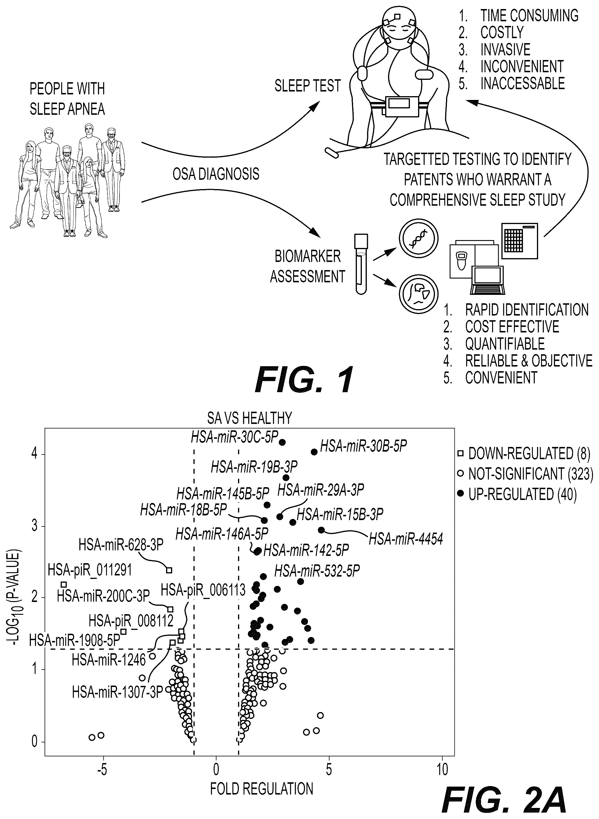 Patent US12480161 — Identification of microRNA biomarkers for diagnosis and treatment for Sleep Apnea — Figure 1