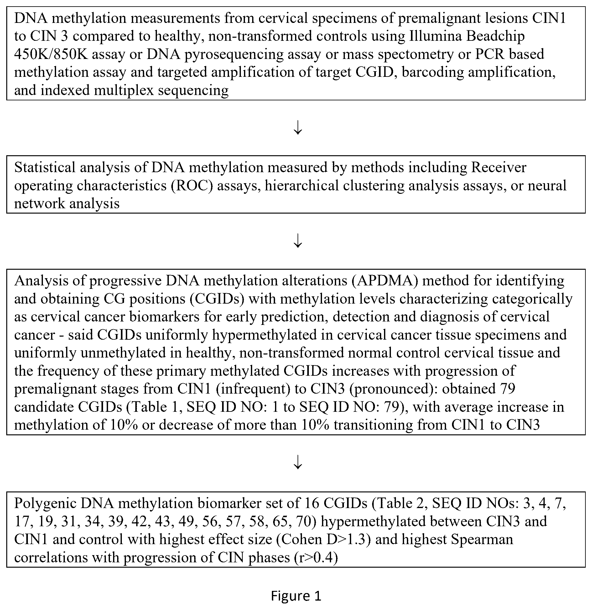 Patent US12480164 Figure 1 – DNA methylation biomarkers for early detection of cervical cancer