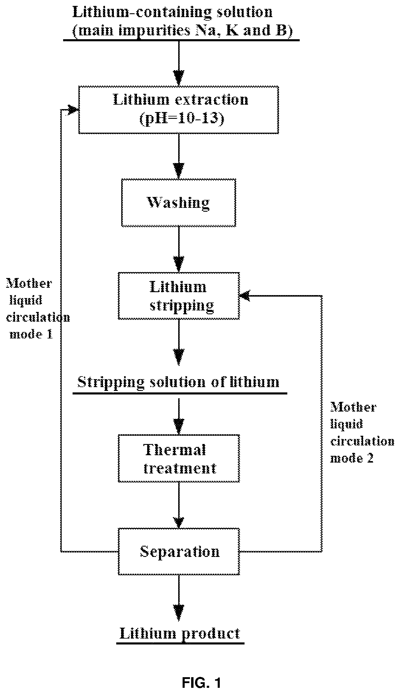 Patent US12480179 — Method for lithium recovery by extraction-stripping separation and purification — Figure 1