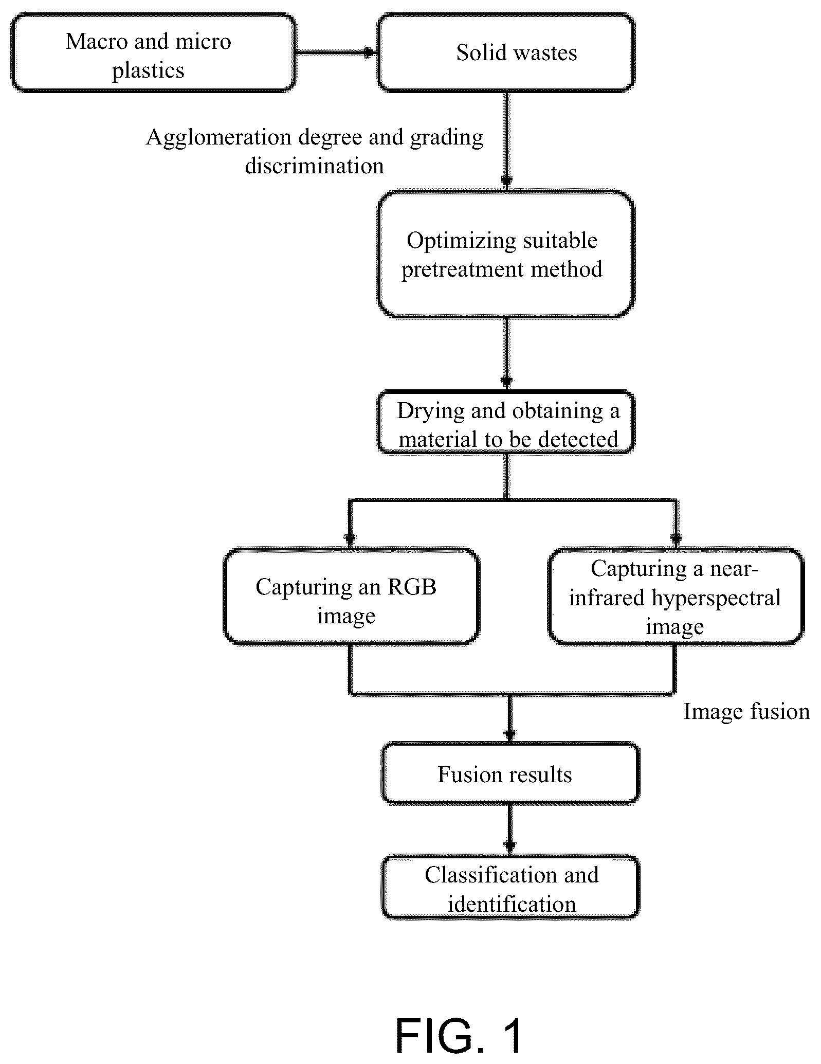 Patent US12480888 — Macro plastic and micro plastic detection method based on RGB and hyperspectral image fusion — Figure 1