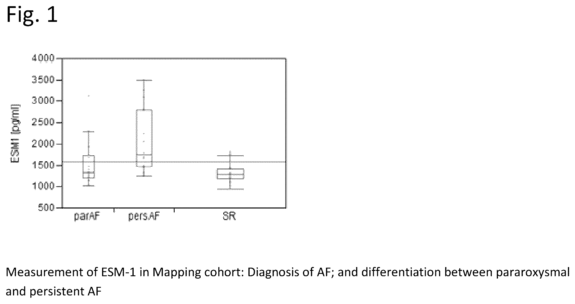 Patent US12480959 — Circulating ESM-1 (endocan) in the assessment of atrial fibrillation and/or stroke — Figure 1
