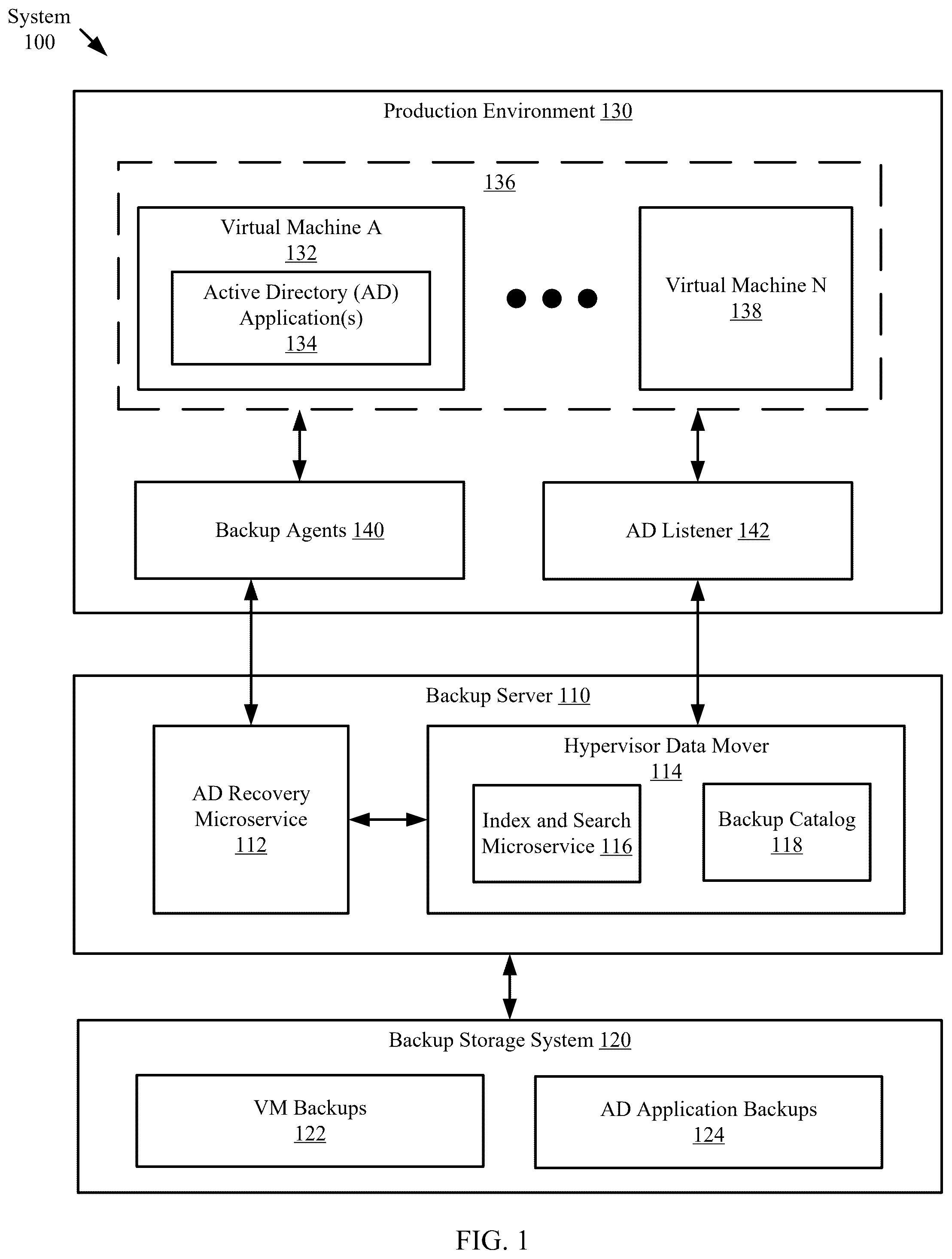 Patent US12488130 — Active directory data protection by leveraging virtual machine backup with change notification-based active directory backup — Figure 1