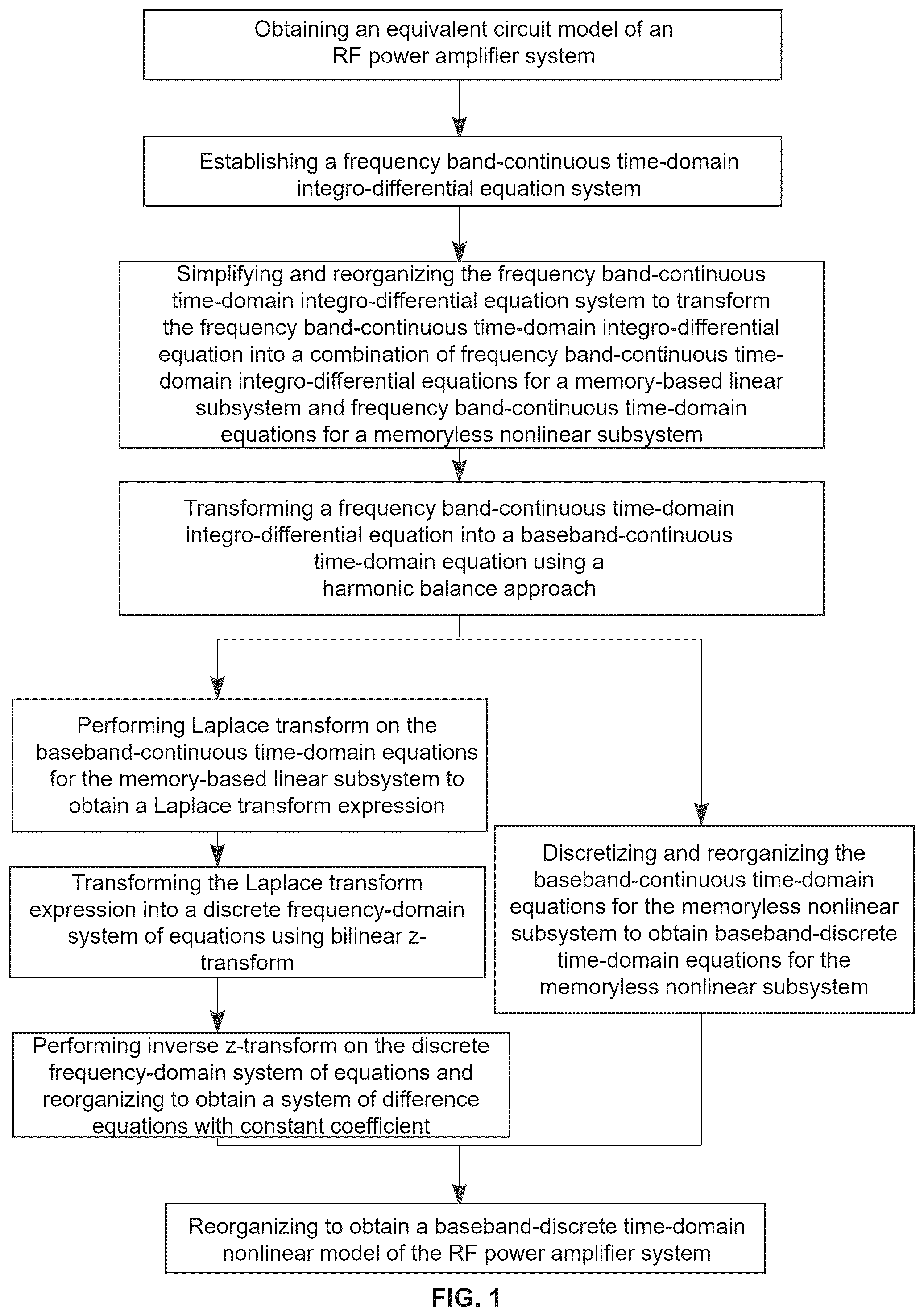 Patent US12488167 Figure 1 – Method and system for forward synthesis of digital predistortion nonlinear model derived from circuit description