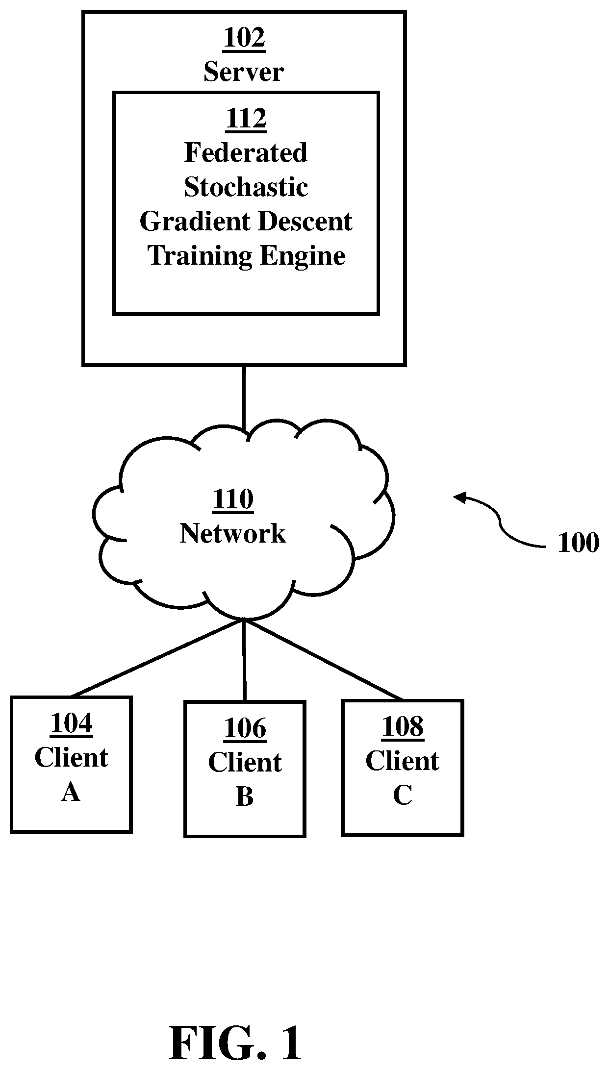 Patent US12488223 — Federated learning for training machine learning models — Figure 1