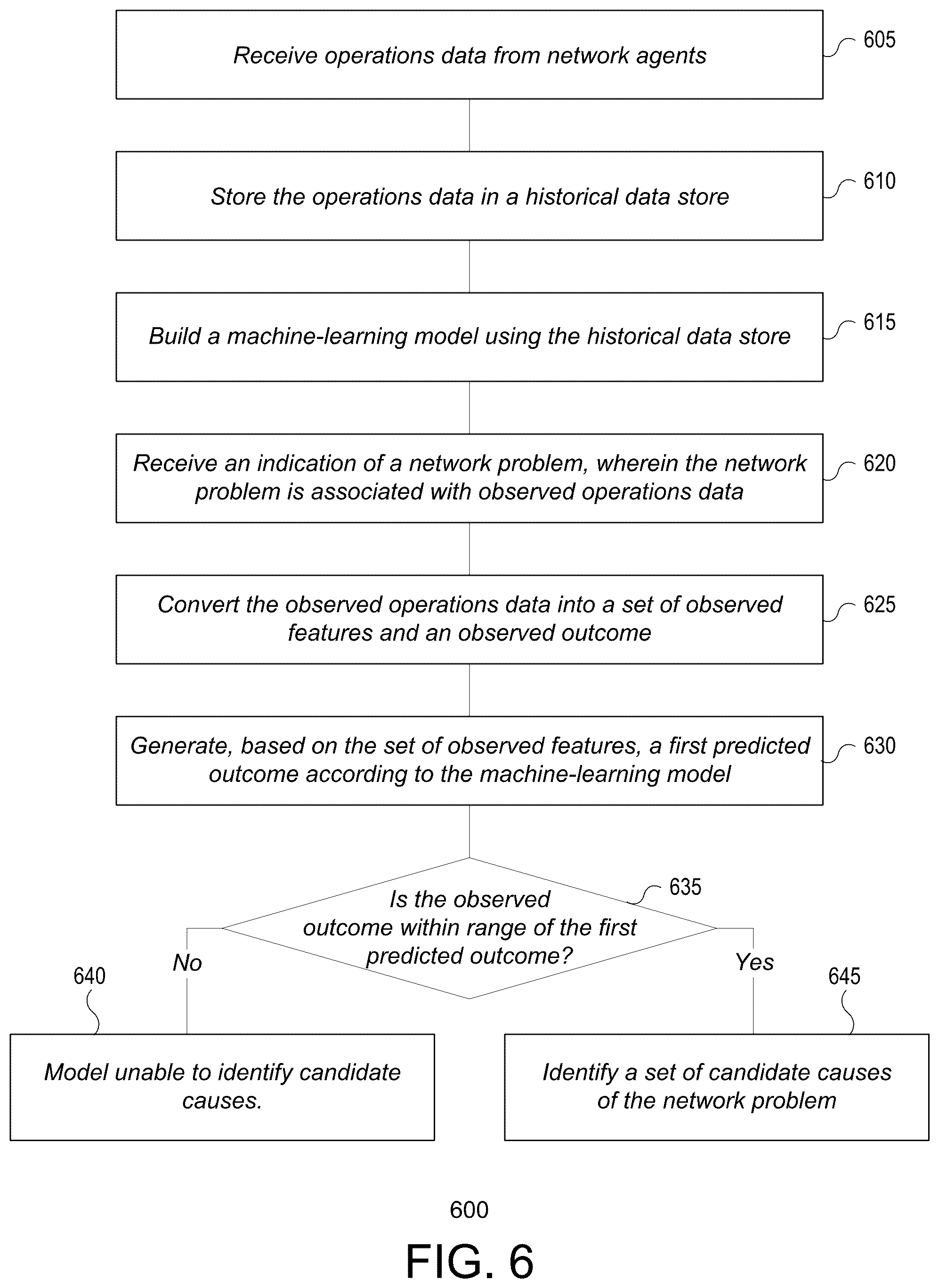 Patent US12488286 Figure 6 – Root cause discovery engine