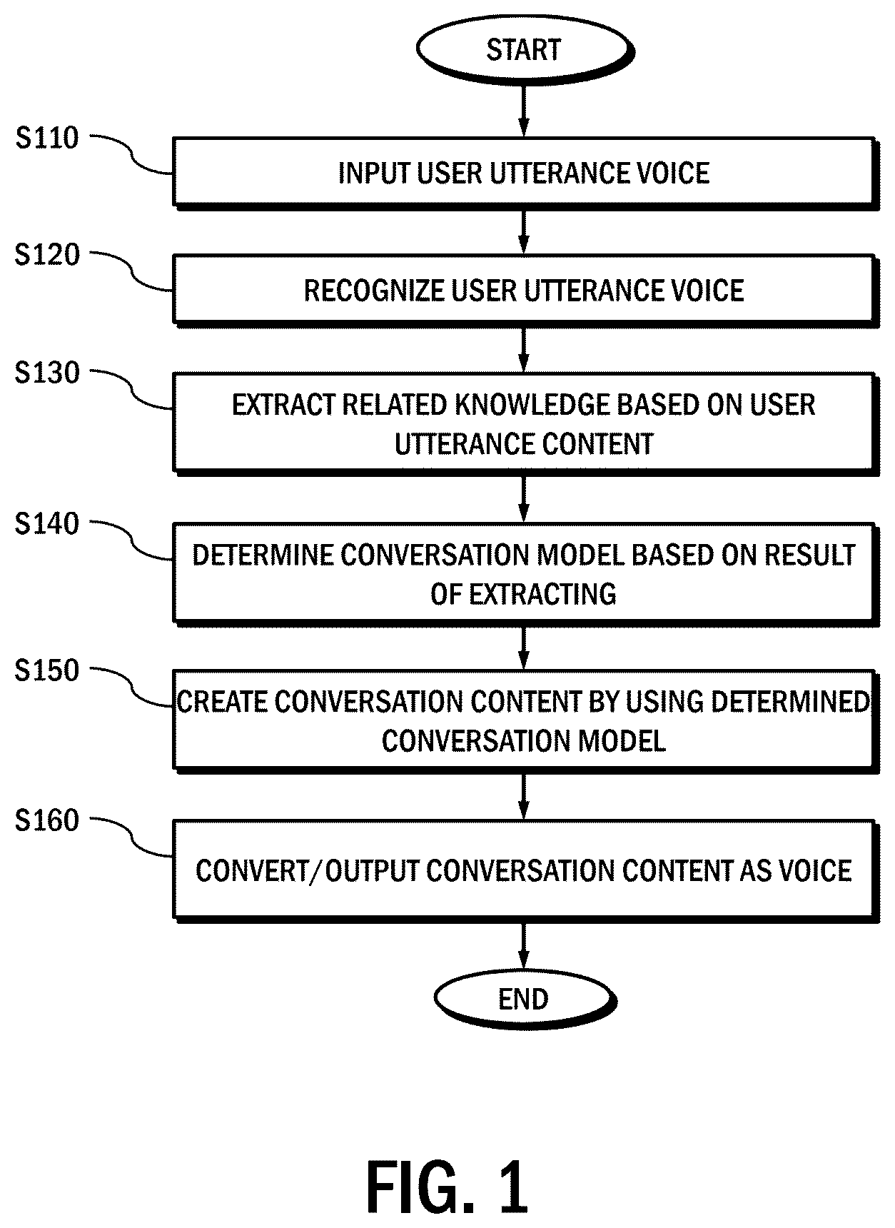 Patent US12488793 — Conversation method and system for operating conversation models according to the presence or absence of related knowledge — Figure 1