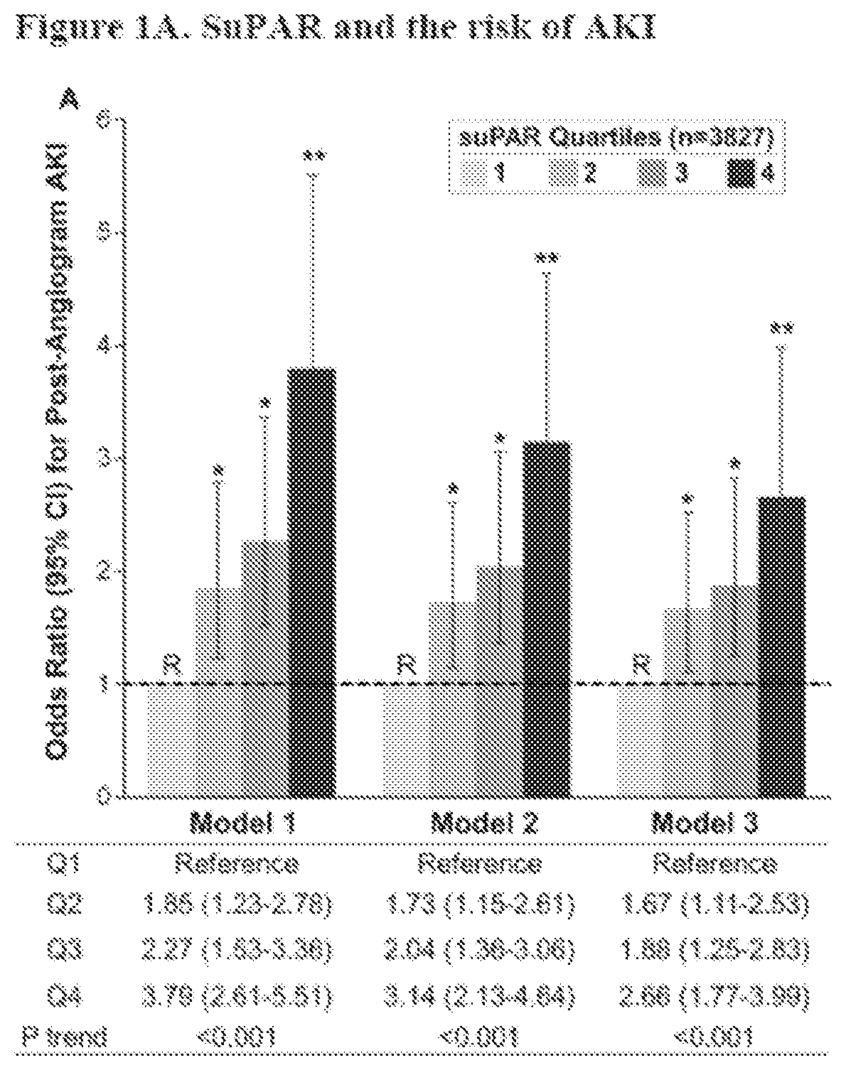 Patent US12492250 — suPAR and prediction and treatment of acute kidney injury — Figure 1