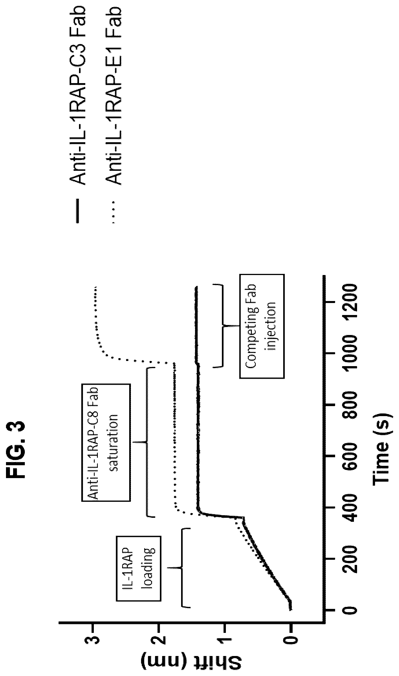 Patent US12492259 Figure 3 – Antibodies that bind to IL1RAP and uses thereof