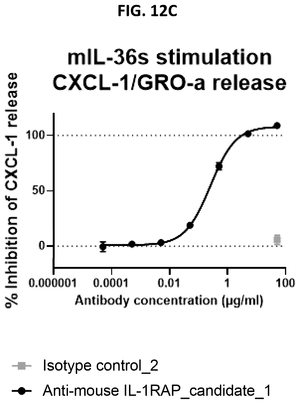 Patent US12492259 Figure 18 – Antibodies that bind to IL1RAP and uses thereof